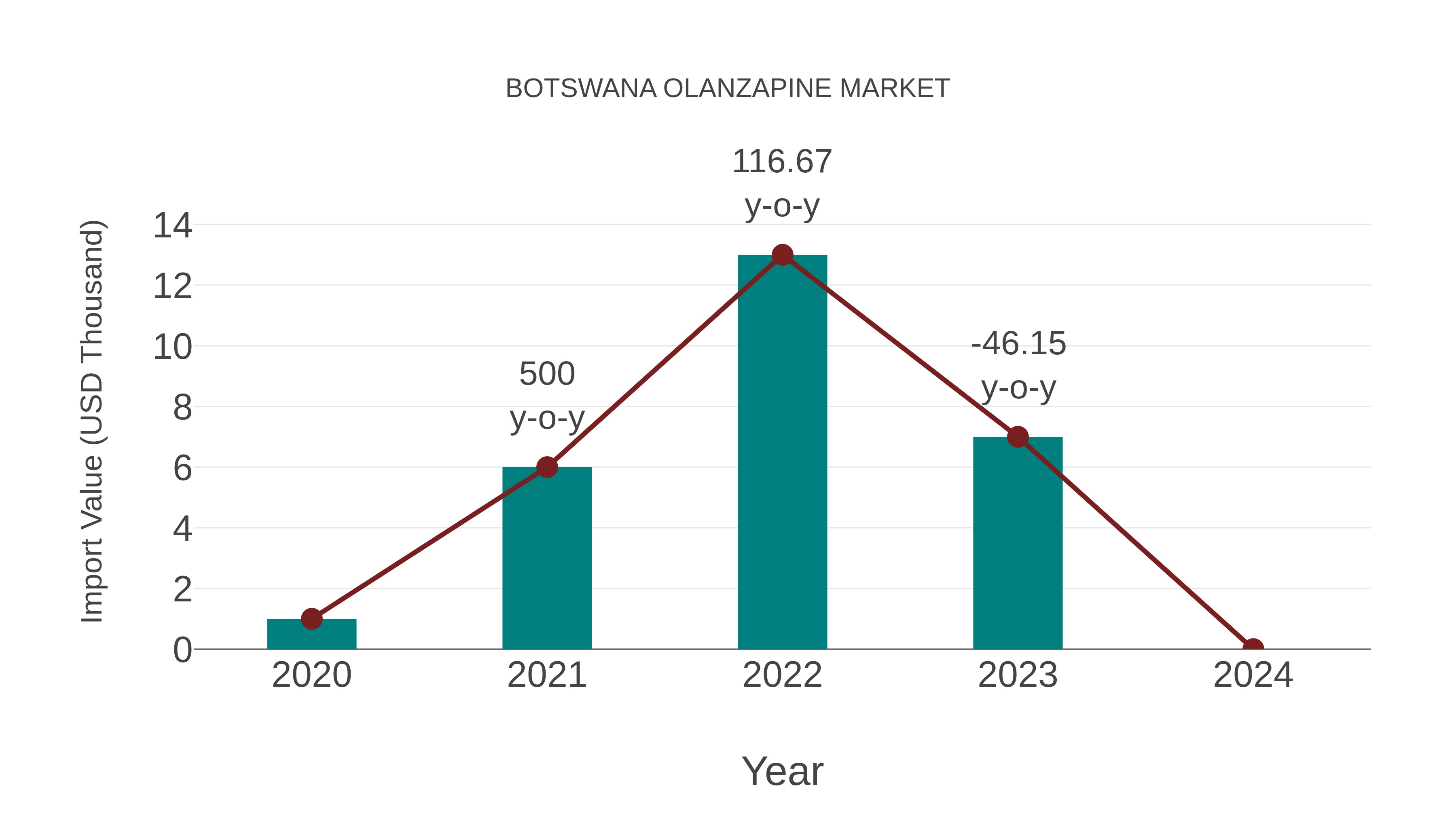  Botswana Olanzapine Market: Import Trend Analysis