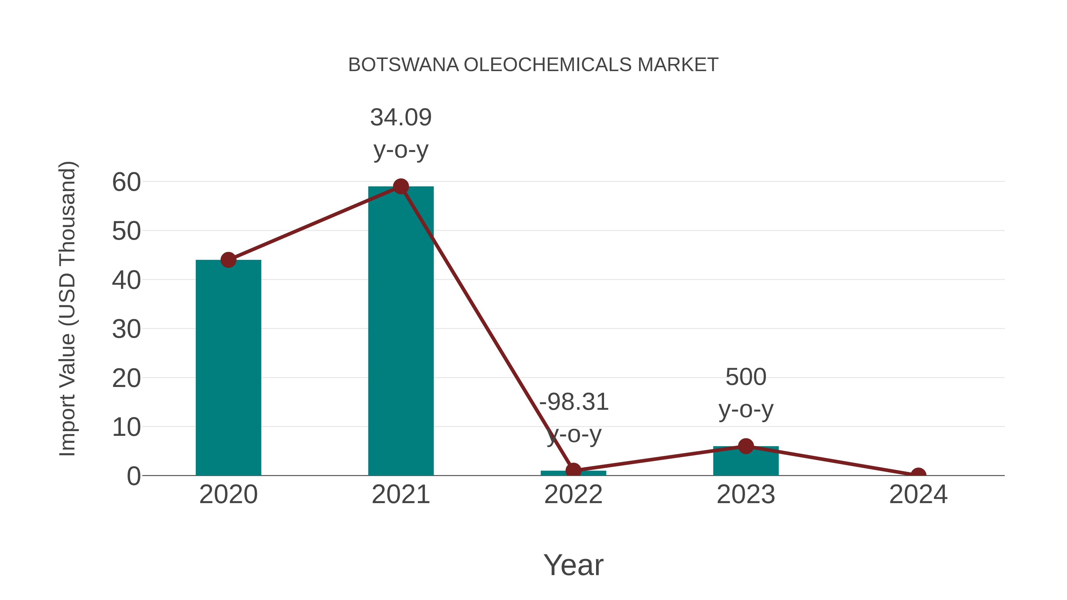 Botswana Oleochemicals Market: Import Trend Analysis