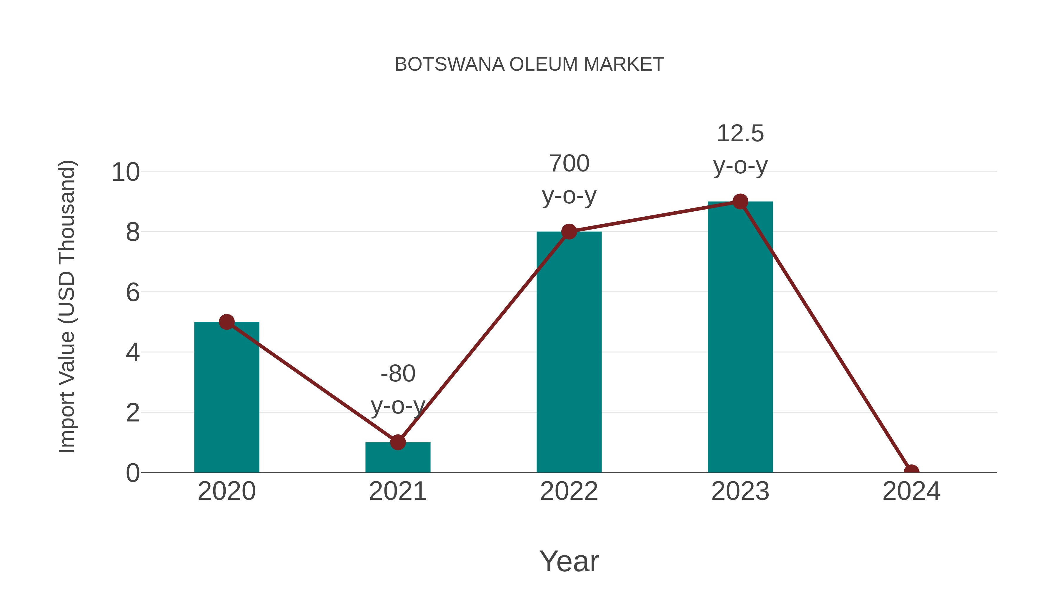  Botswana Oleum Market: Import Trend Analysis