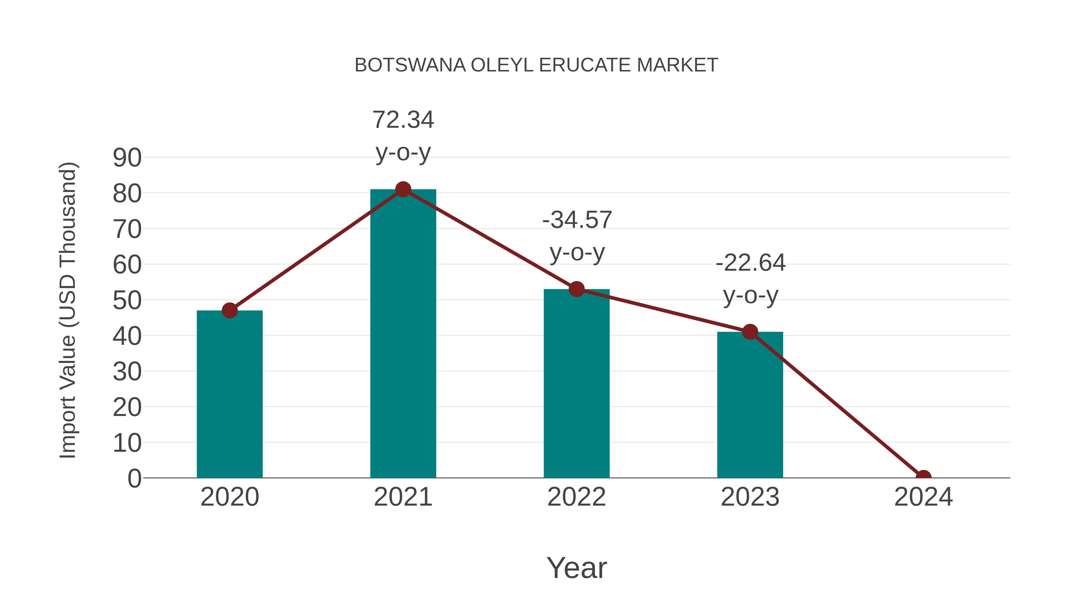  Botswana Oleyl Erucate Market: Import Trend Analysis