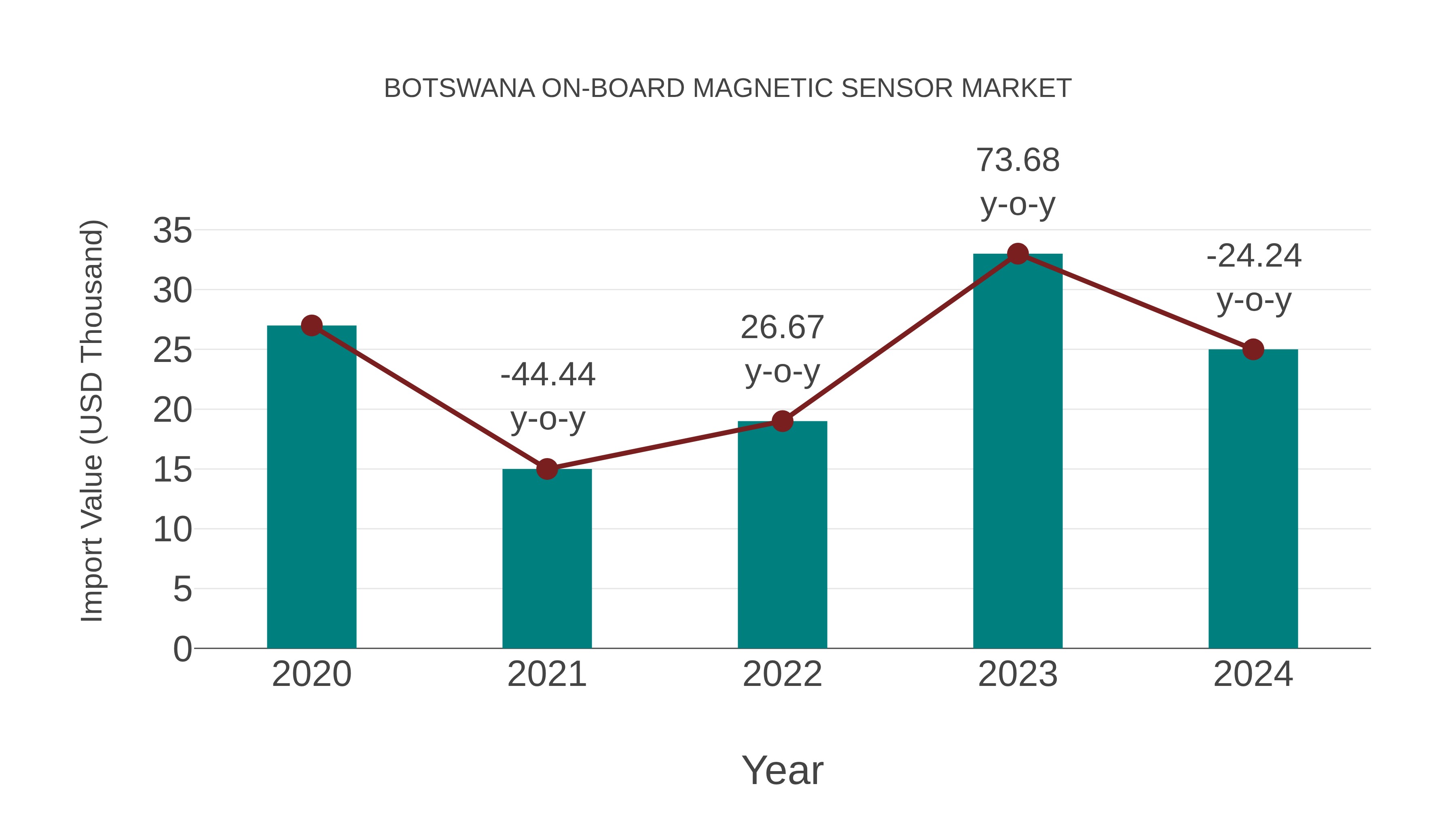  Botswana on-board Magnetic Sensor Market: Import Trend Analysis