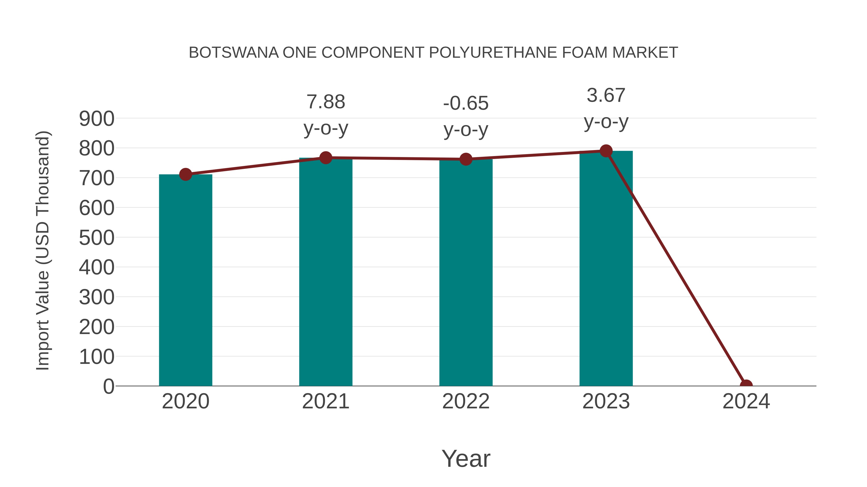  Botswana One Component Polyurethane Foam Market: Import Trend Analysis