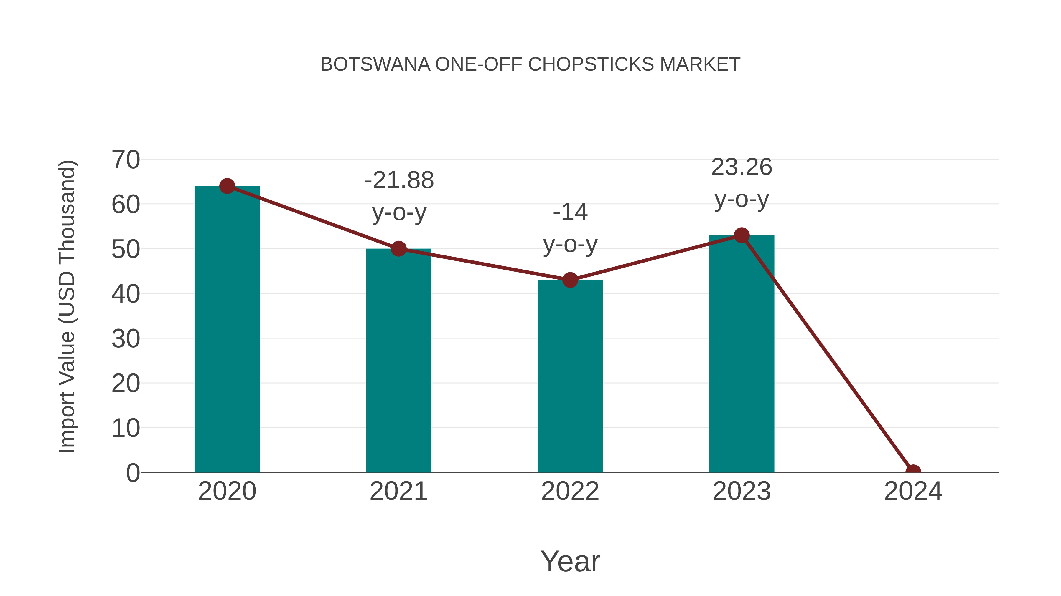  Botswana One-off Chopsticks Market: Import Trend Analysis
