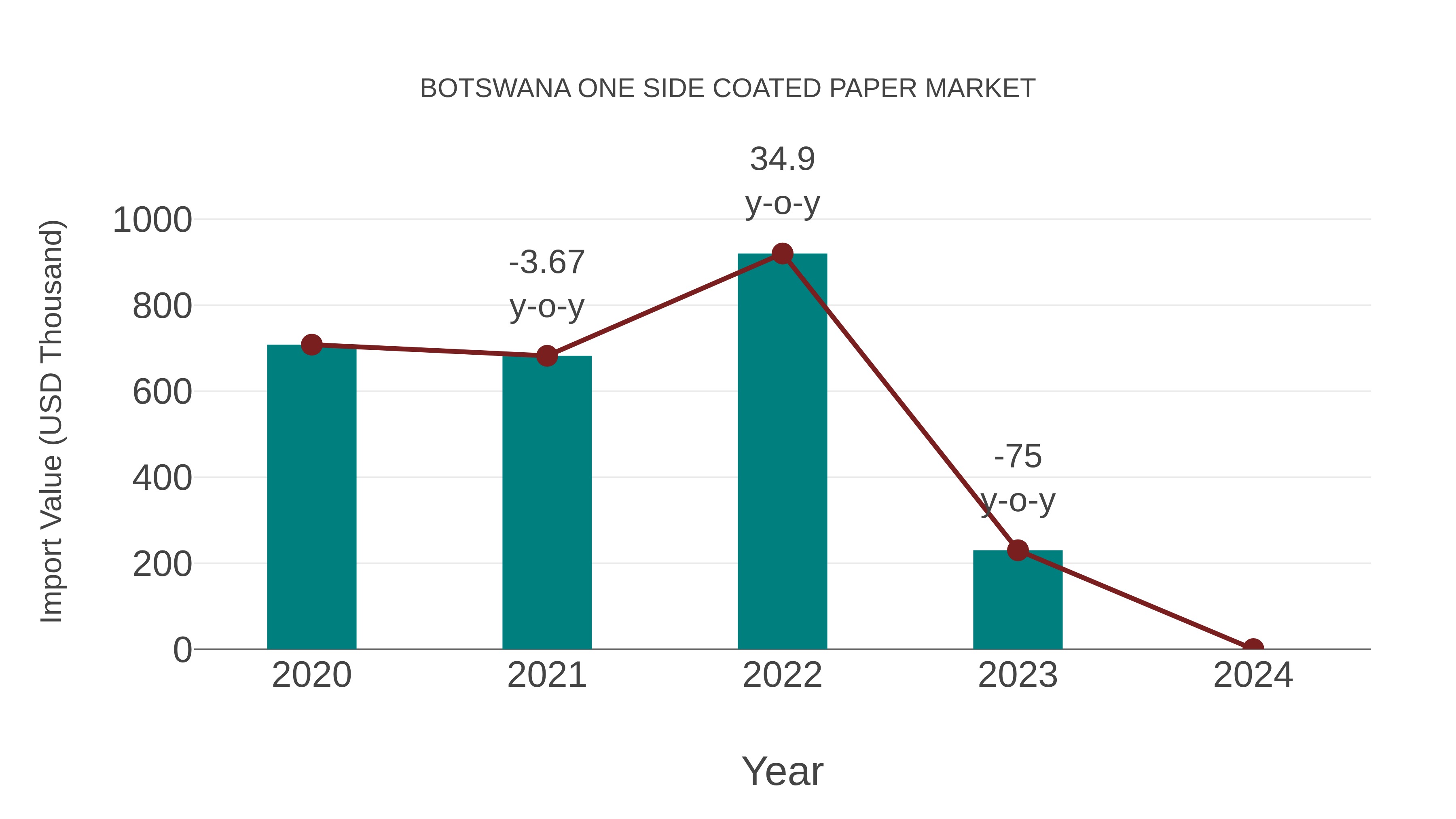 Botswana One Side Coated Paper Market: Import Trend Analysis