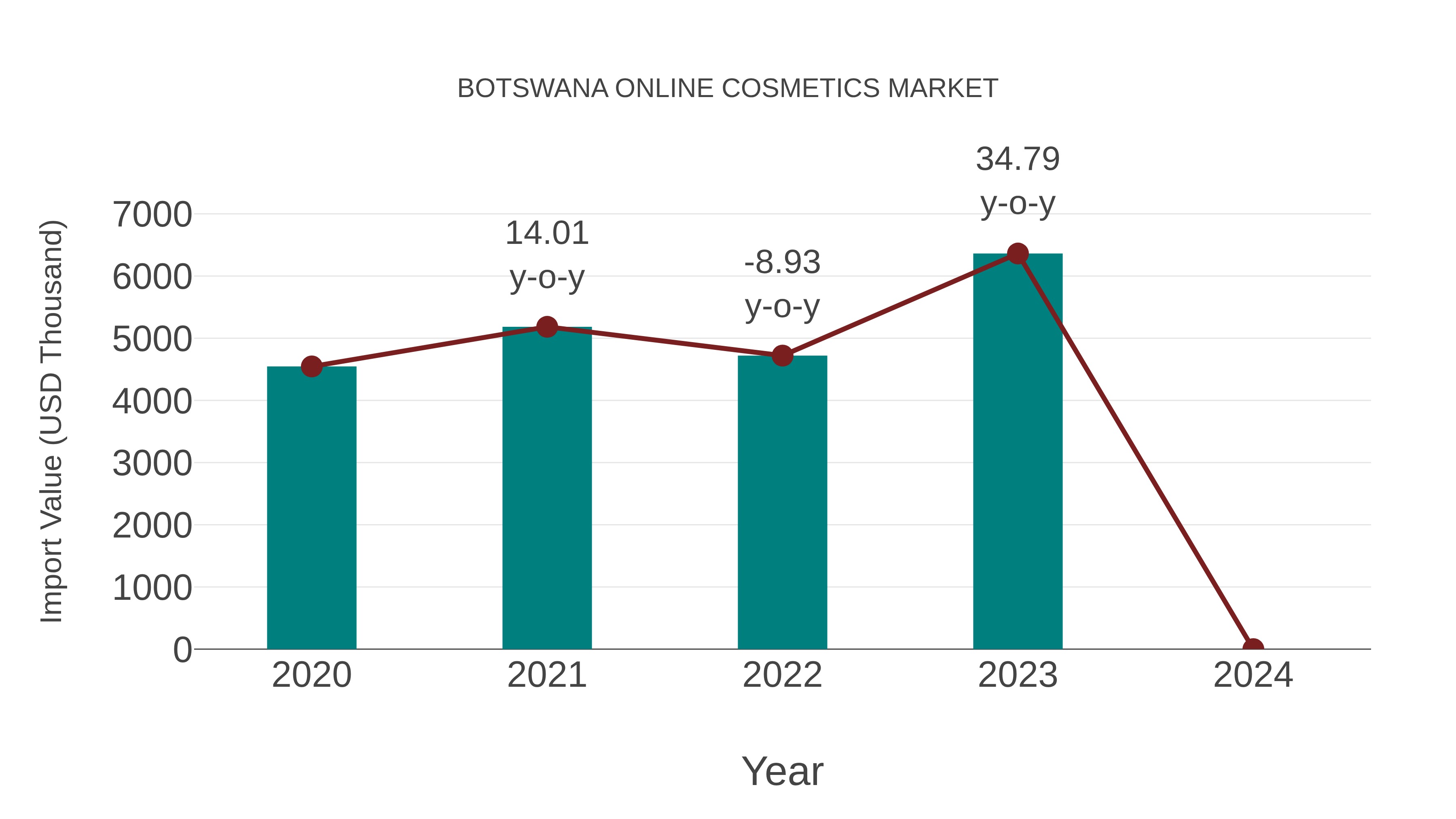 Botswana Online Cosmetics Market: Import Trend Analysis