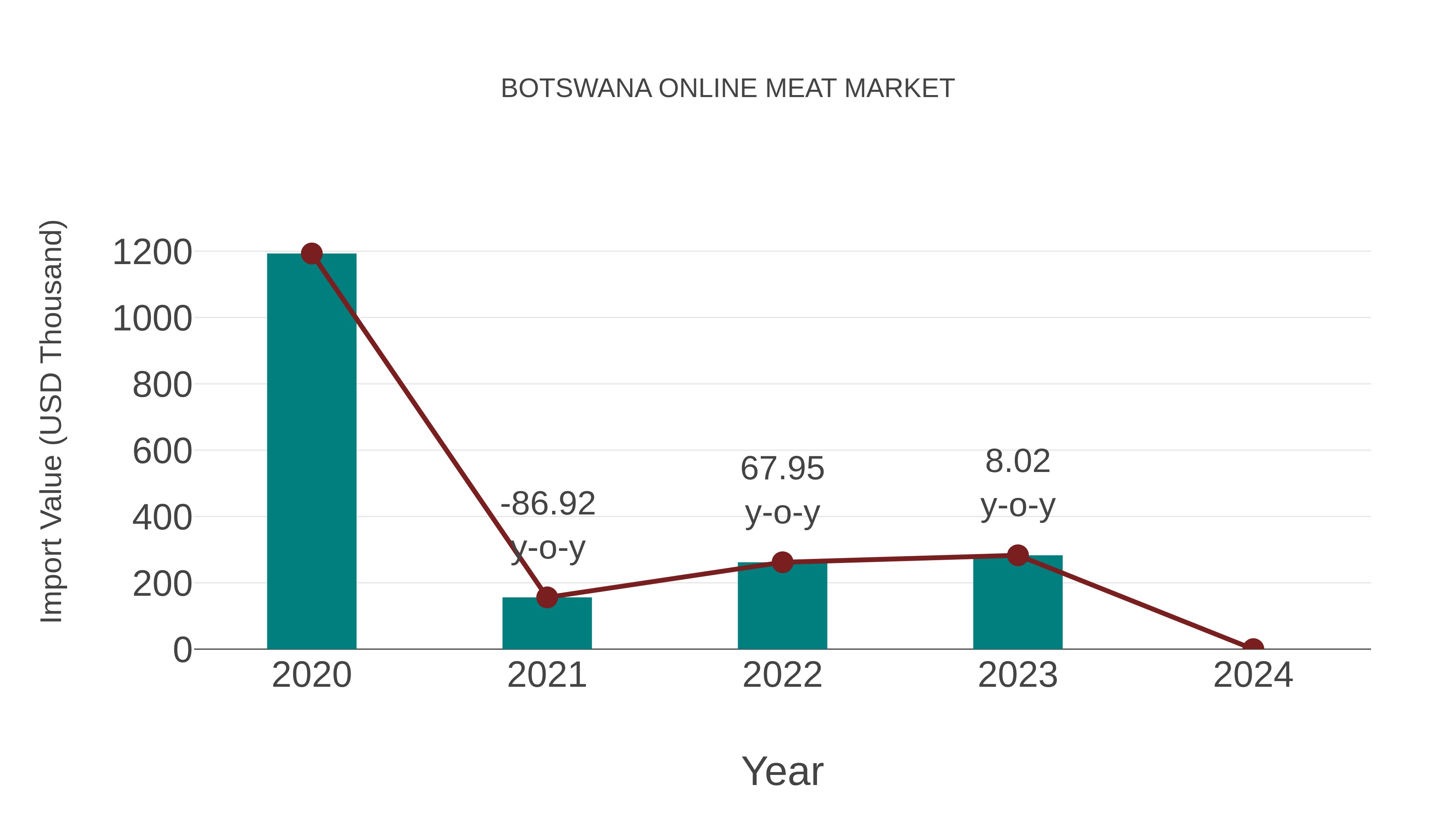  Botswana Online Meat Market: Import Trend Analysis