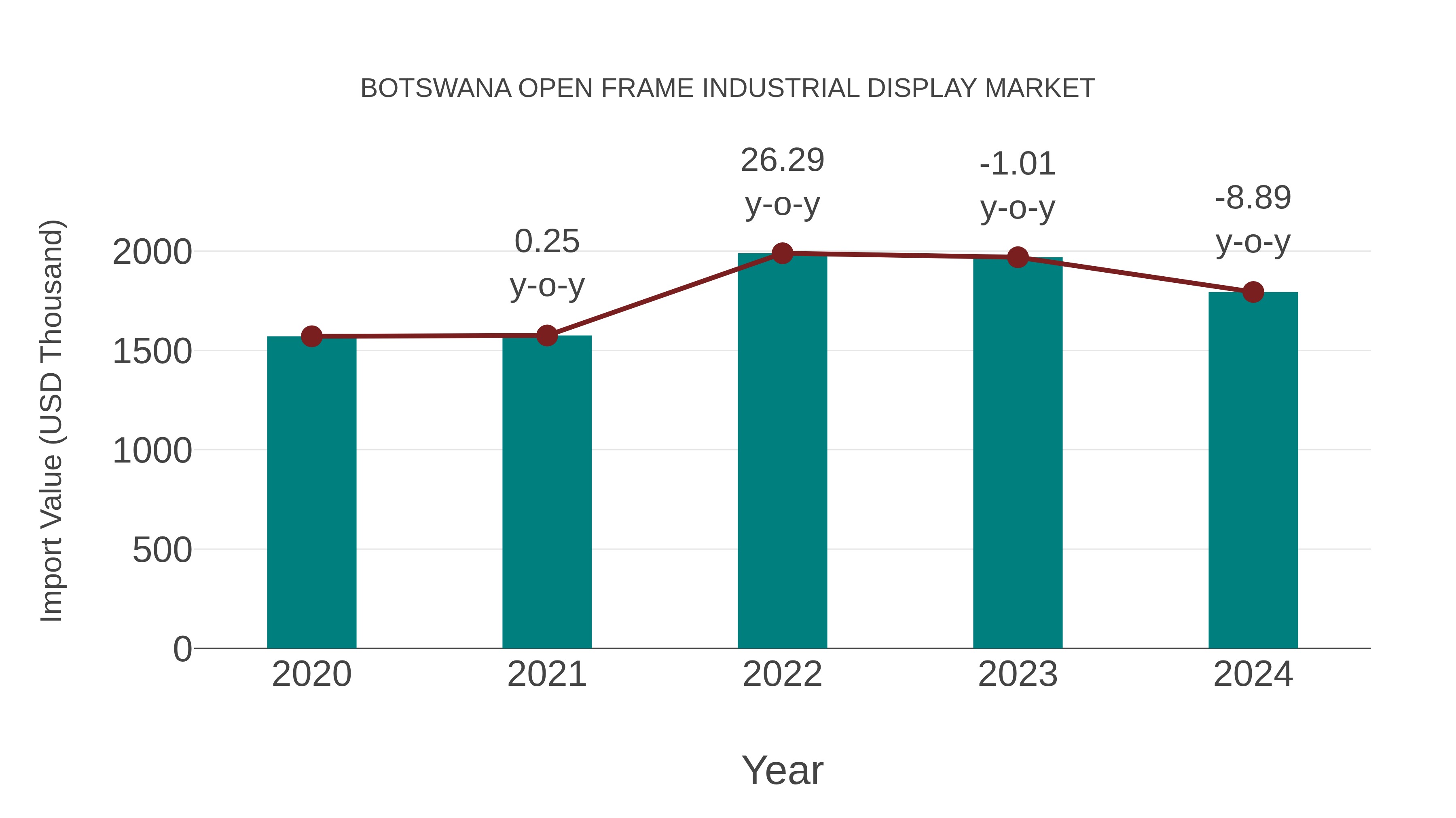  Botswana Open Frame Industrial Display Market: Import Trend Analysis