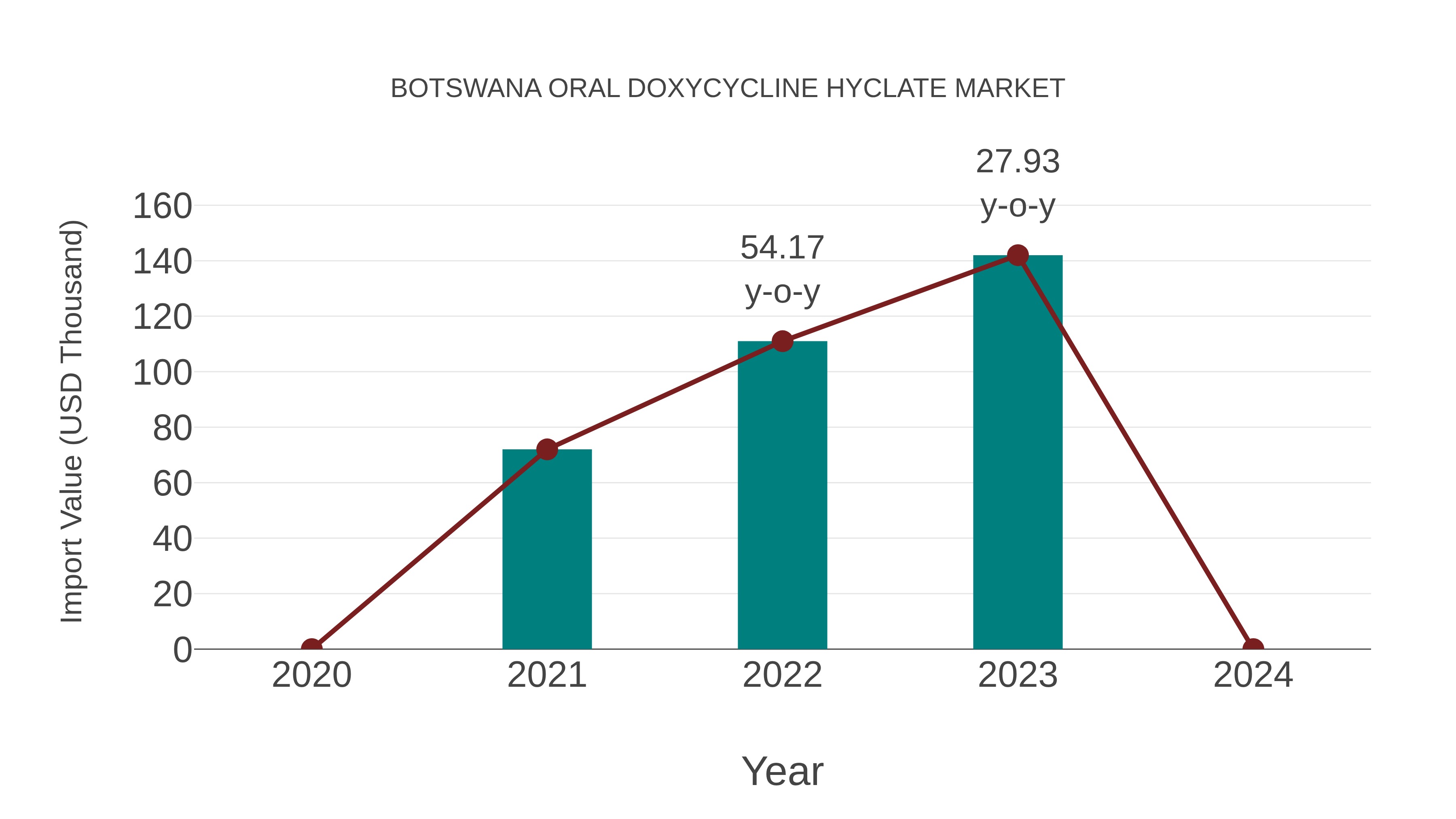  Botswana Oral Doxycycline Hyclate Market: Import Trend Analysis