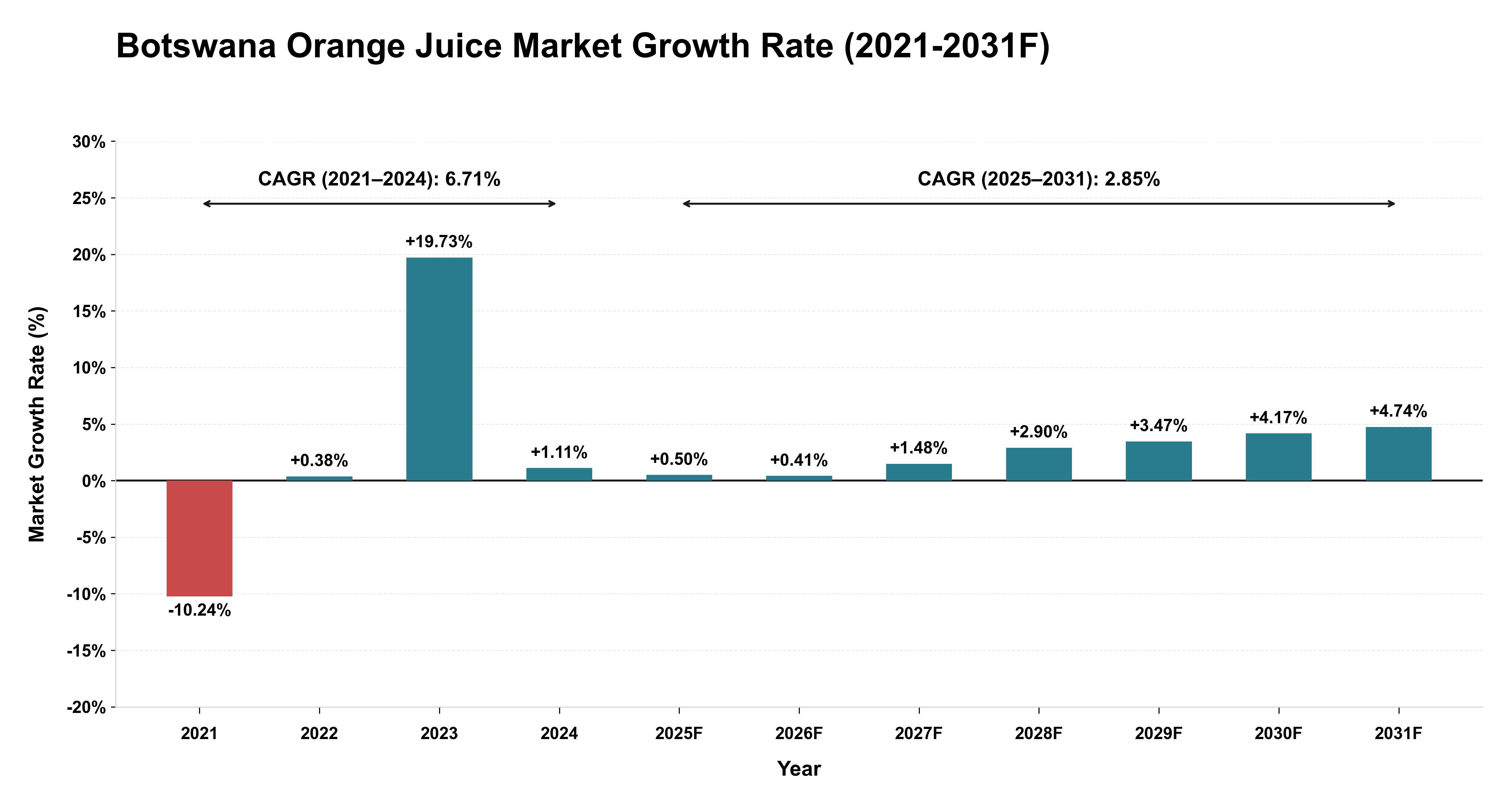 Botswana Orange Juice Market Year-wise Growth Rate (2021-2031F)