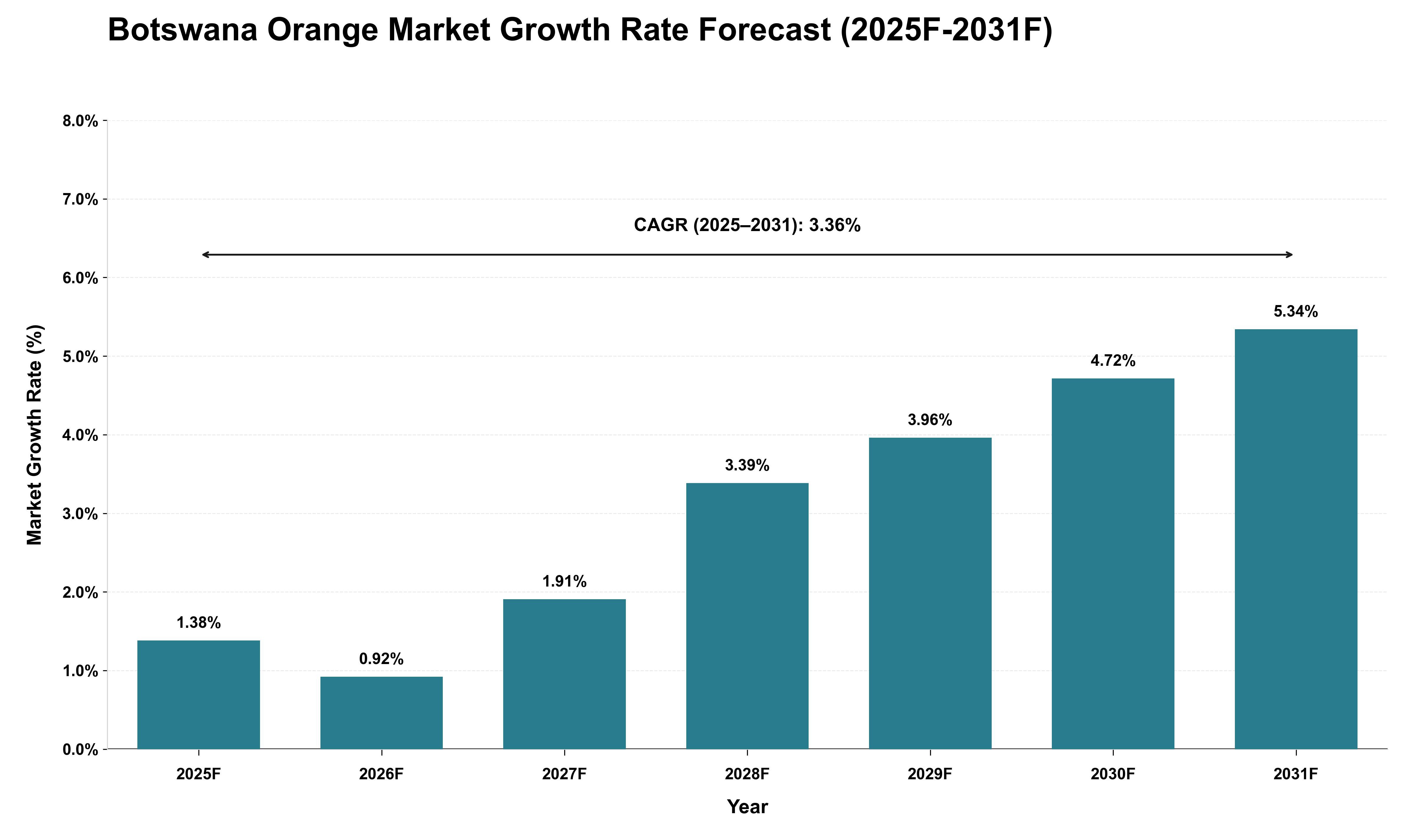 Botswana Orange Market Growth Rate Analysis (2025 - 2031)