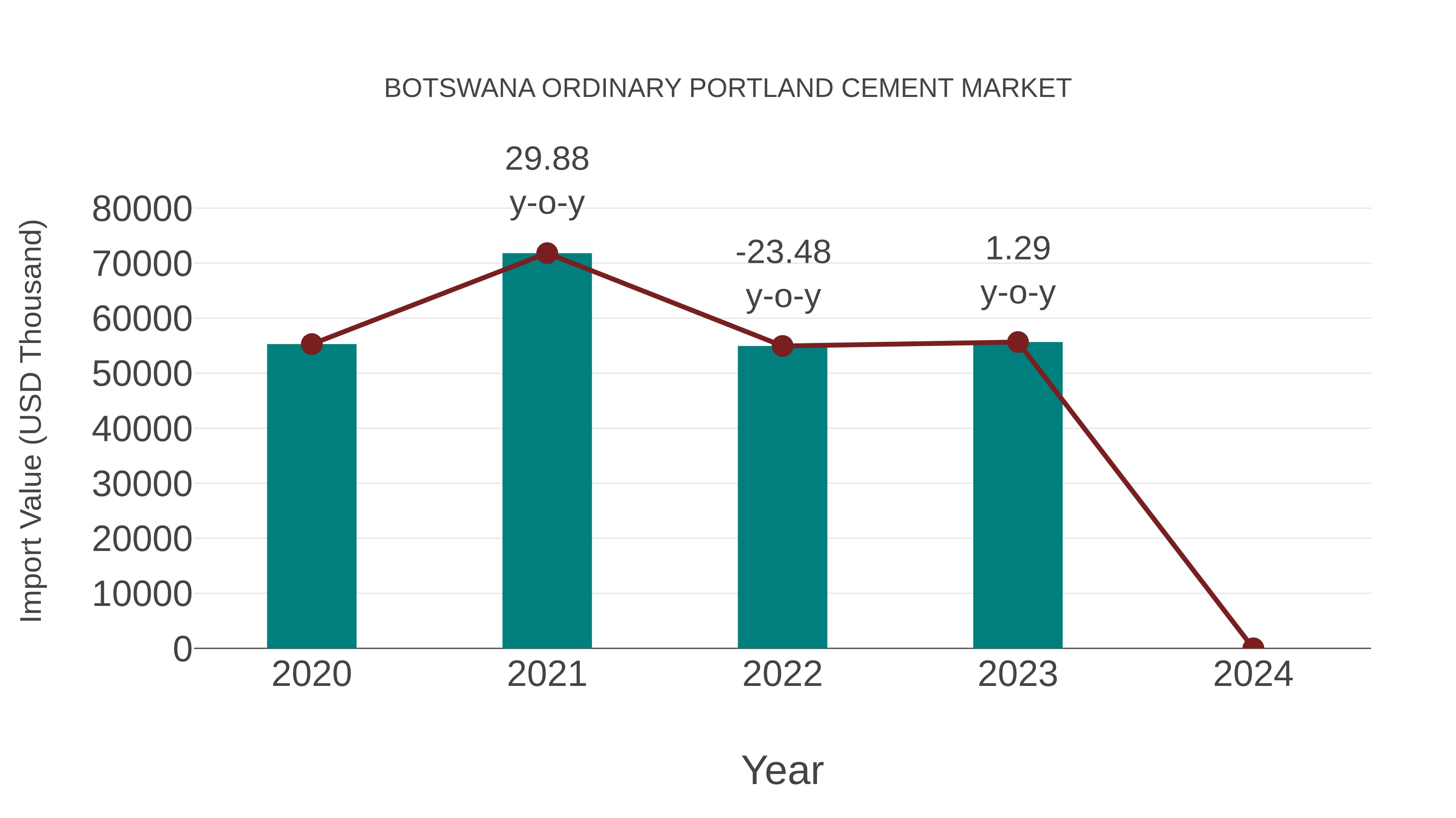  Botswana Ordinary Portland Cement Market: Import Trend Analysis