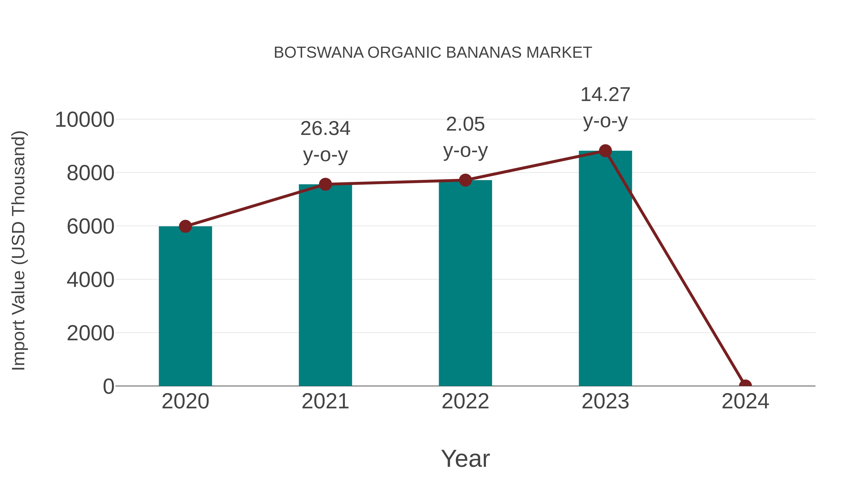  Botswana Organic Bananas Market: Import Trend Analysis