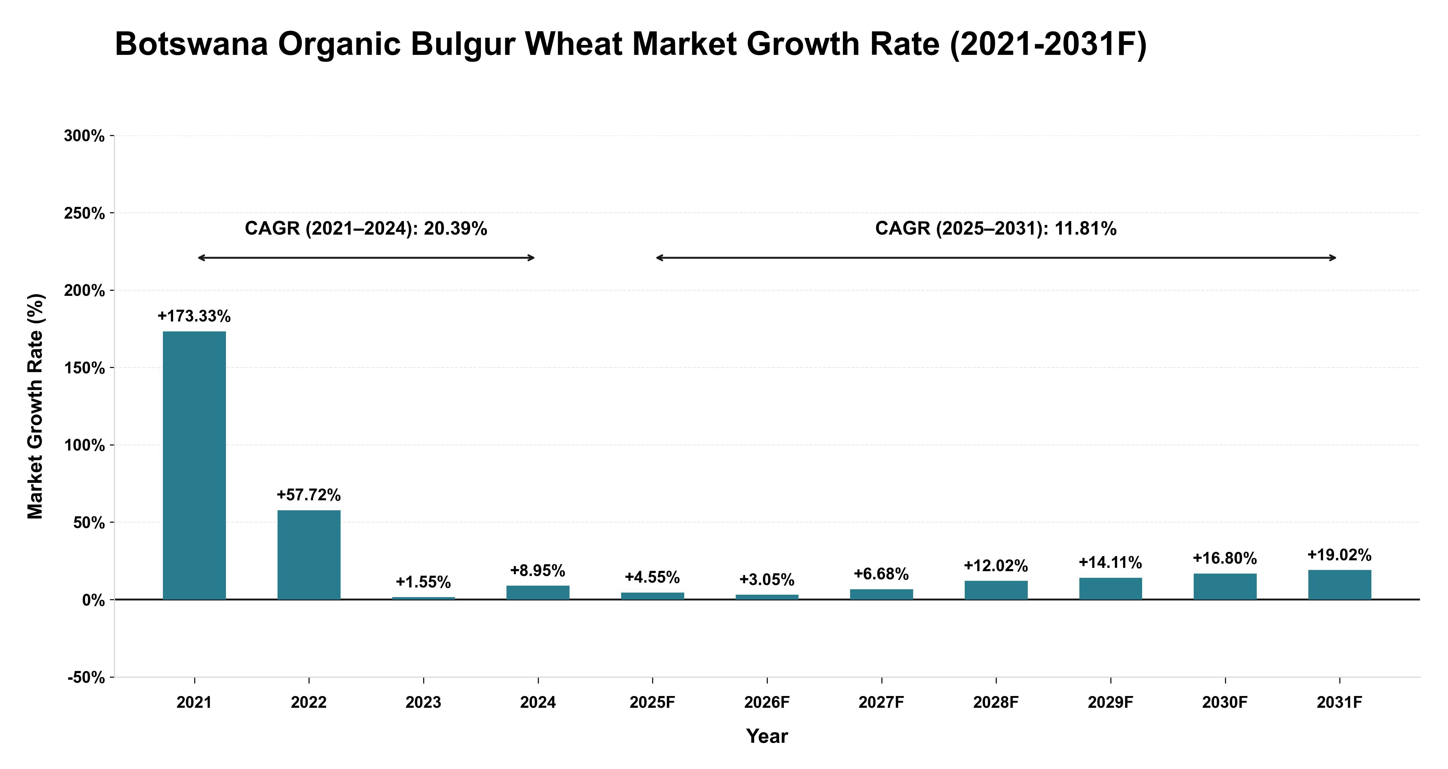 Botswana Organic Bulgur Wheat Market Year-wise Growth Rate (2021-2031F)