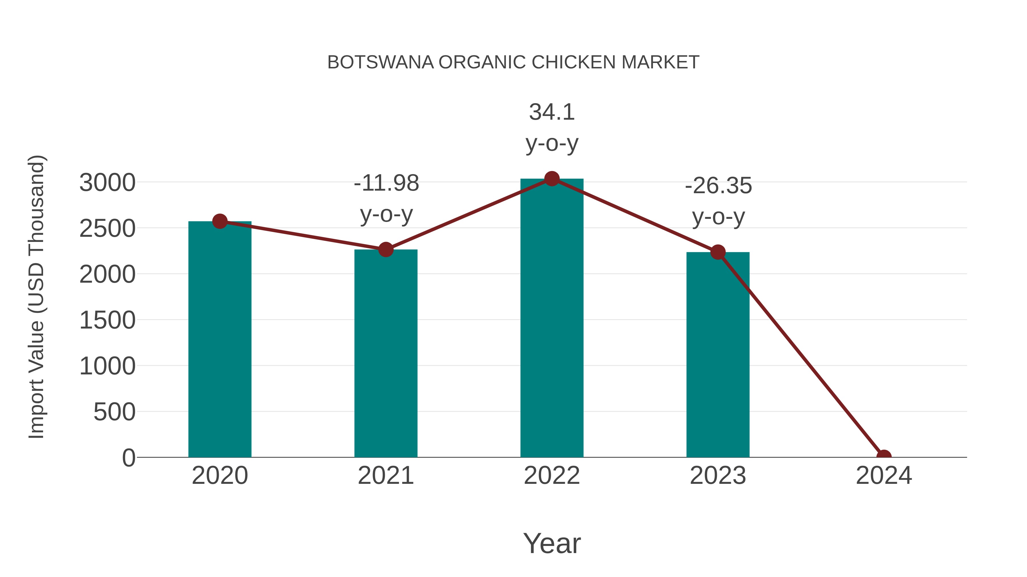 Botswana Organic Chicken Market: Import Trend Analysis