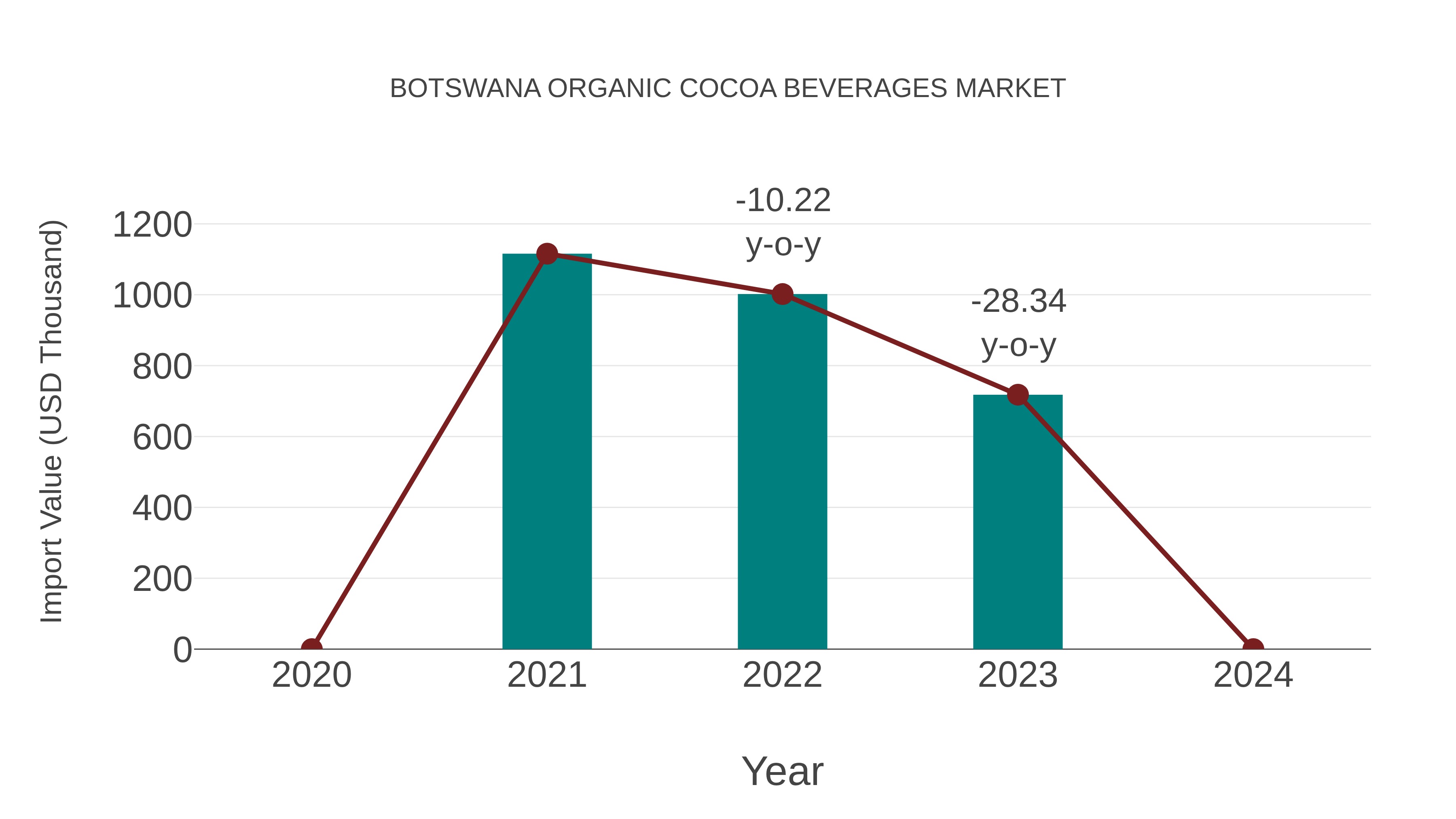  Botswana Organic Cocoa Beverages Market: Import Trend Analysis