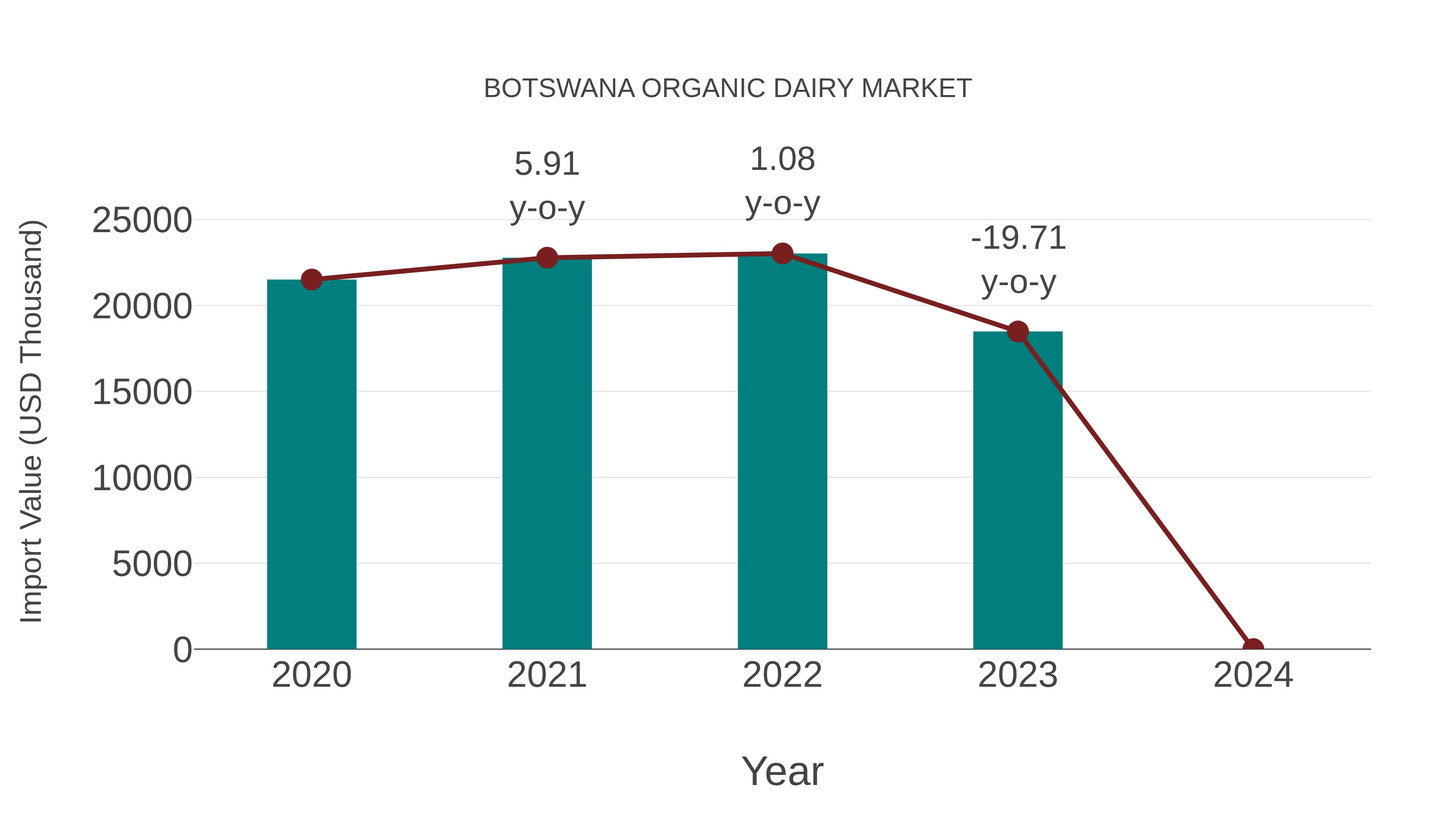  Botswana Organic Dairy Market: Import Trend Analysis