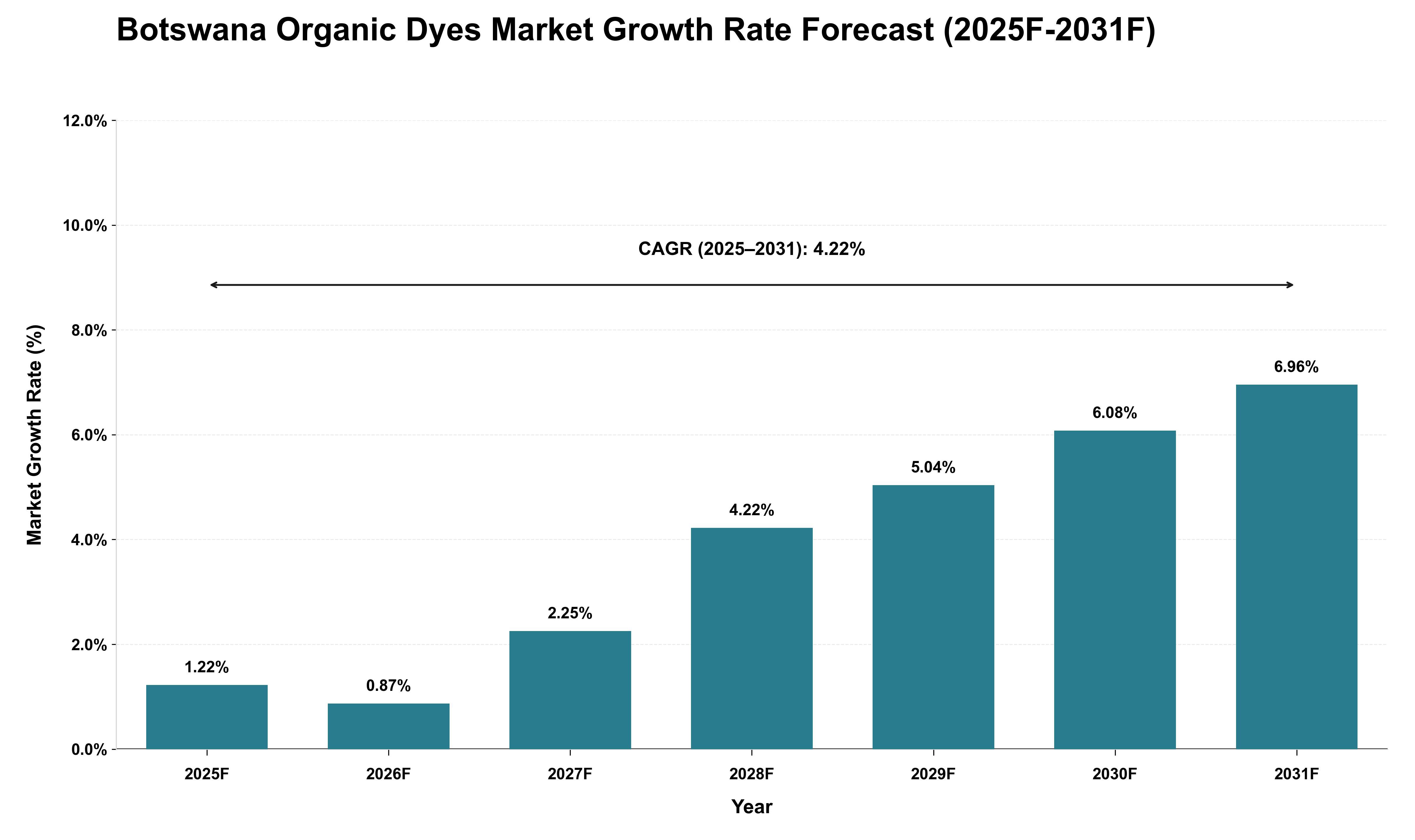 Botswana Organic Dyes Market Growth Rate Analysis (2025 - 2031)