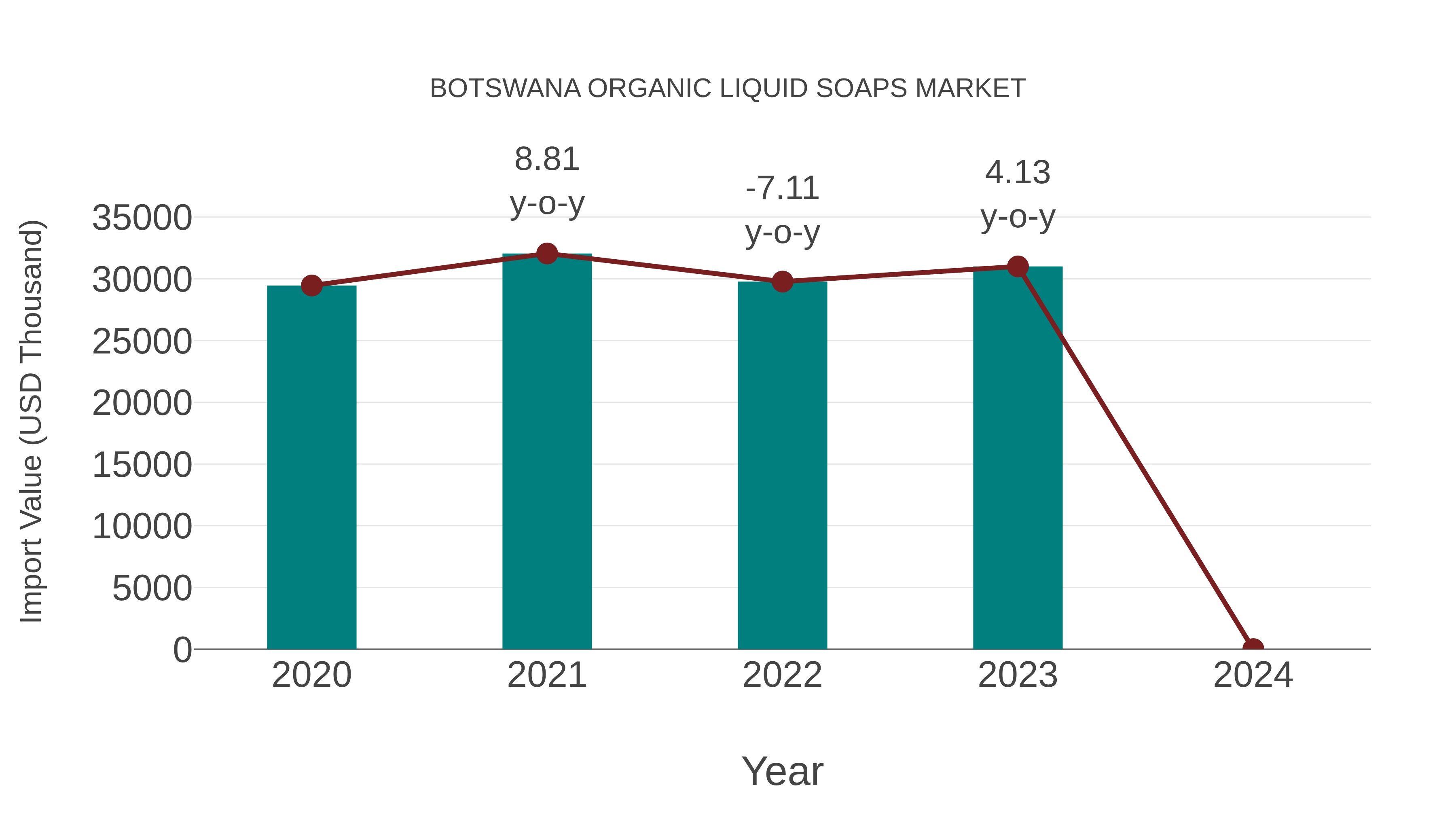  Botswana Organic Liquid Soaps Market: Import Trend Analysis