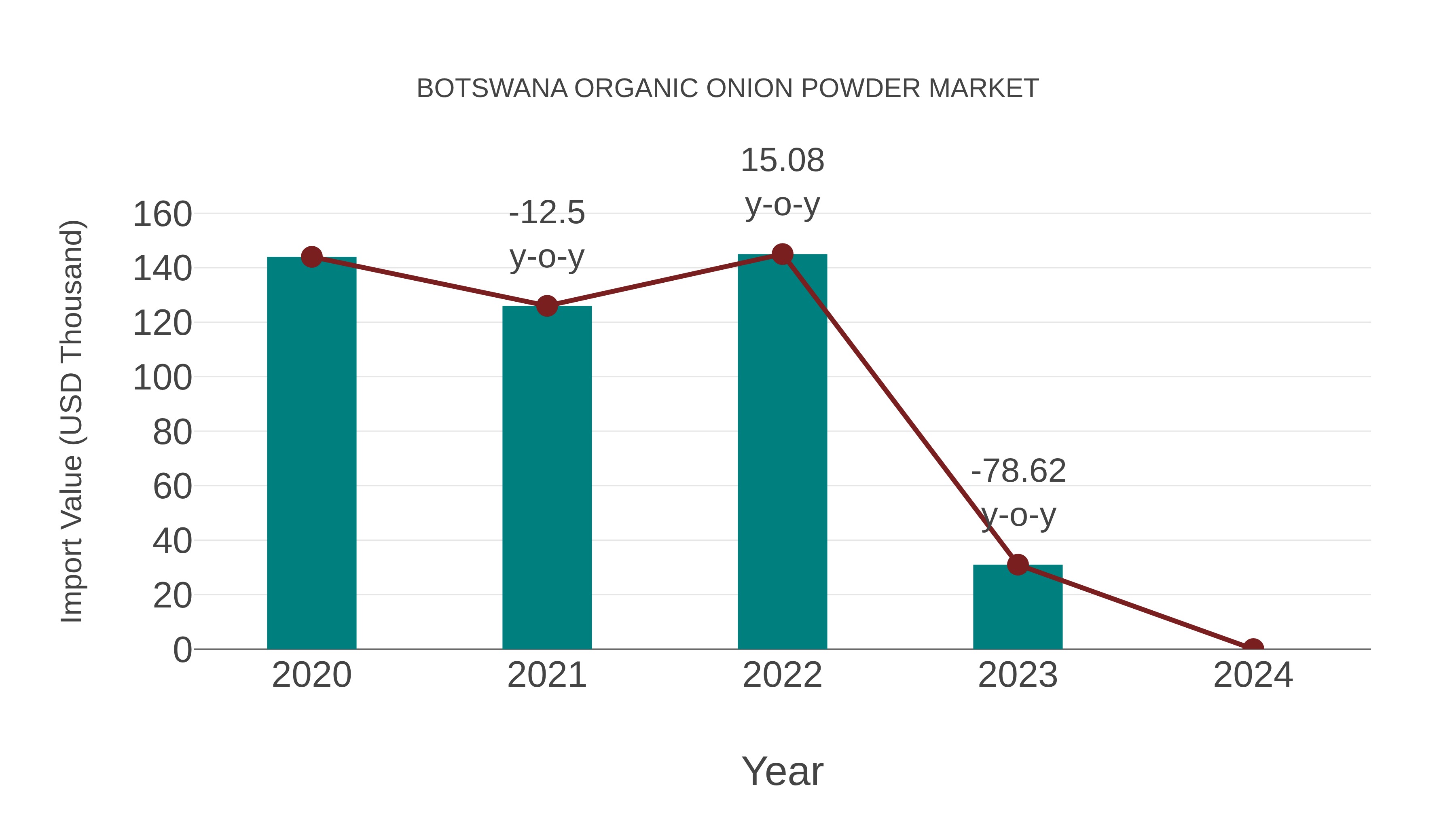  Botswana Organic Onion Powder Market: Import Trend Analysis