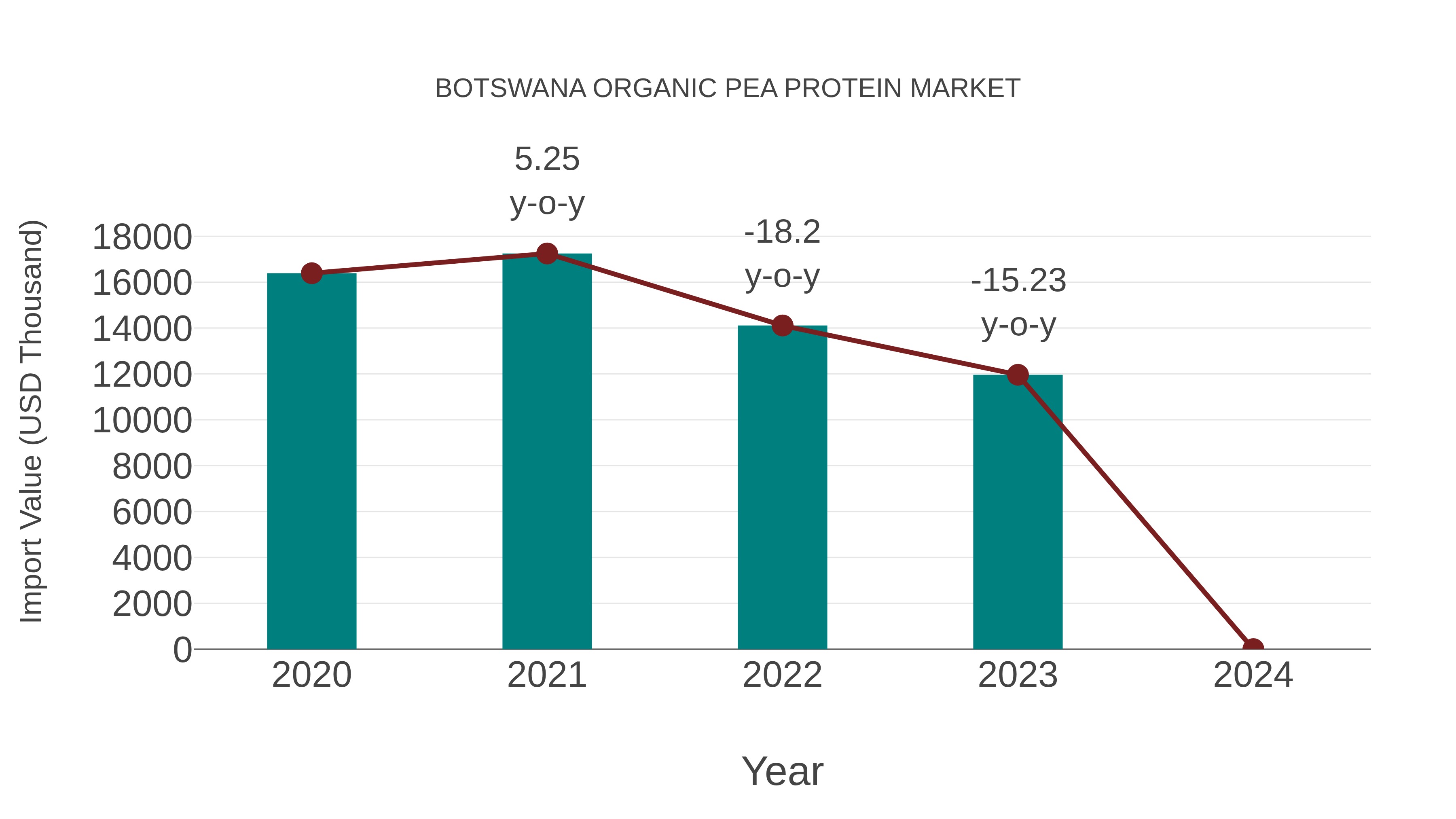 Botswana Organic Pea Protein Market: Import Trend Analysis