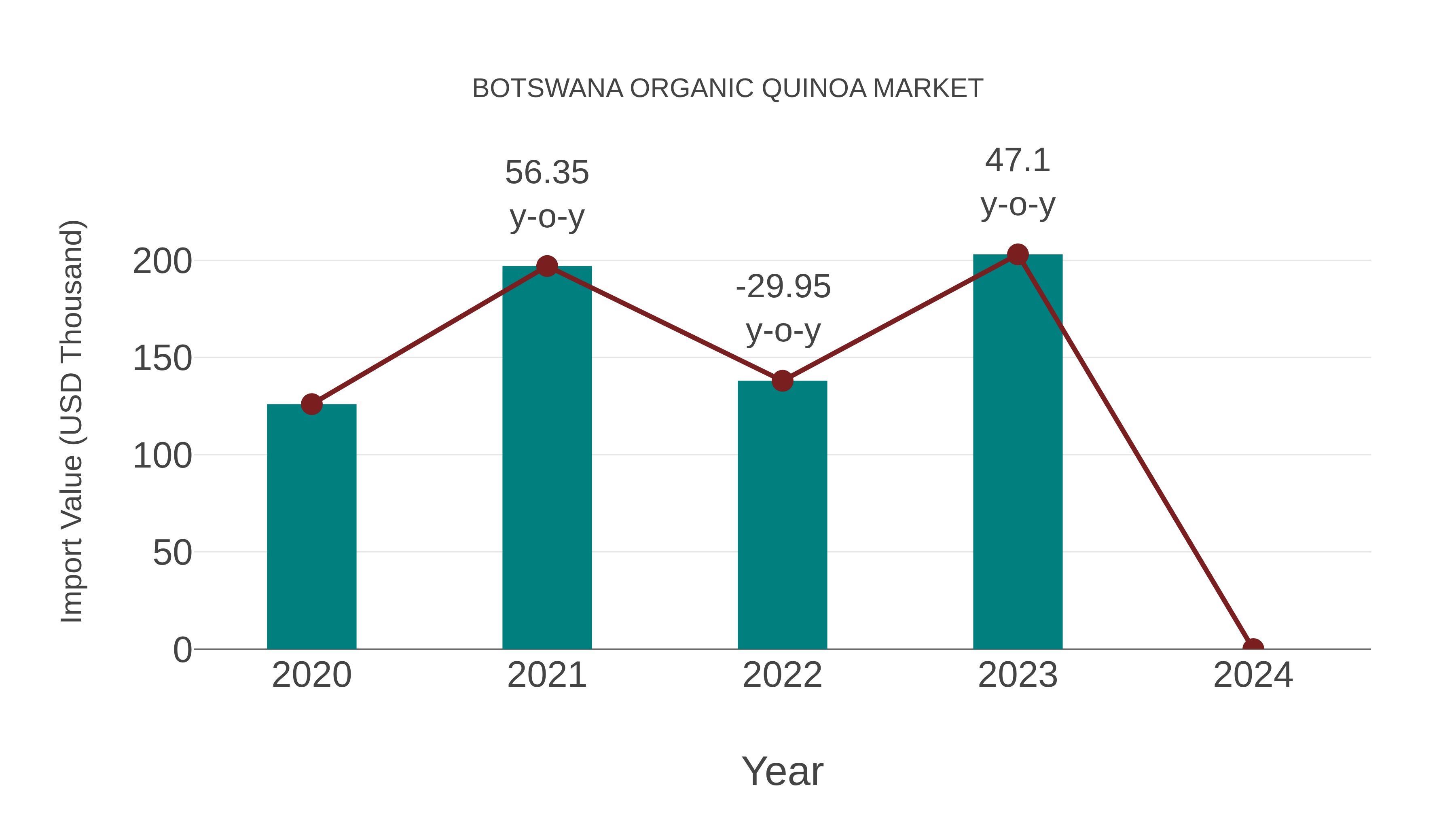  Botswana Organic Quinoa Market: Import Trend Analysis