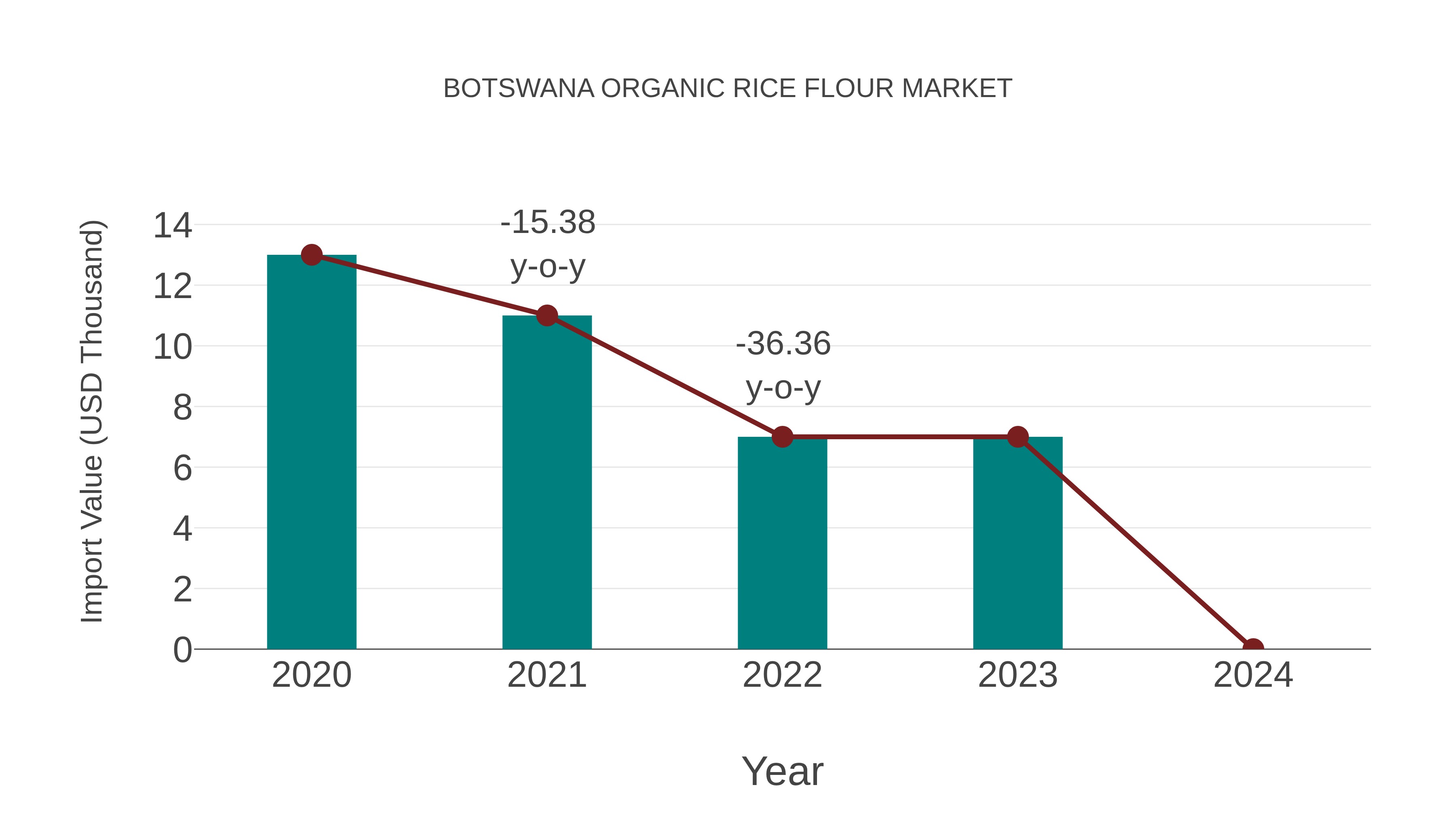  Botswana Organic Rice Flour Market: Import Trend Analysis
