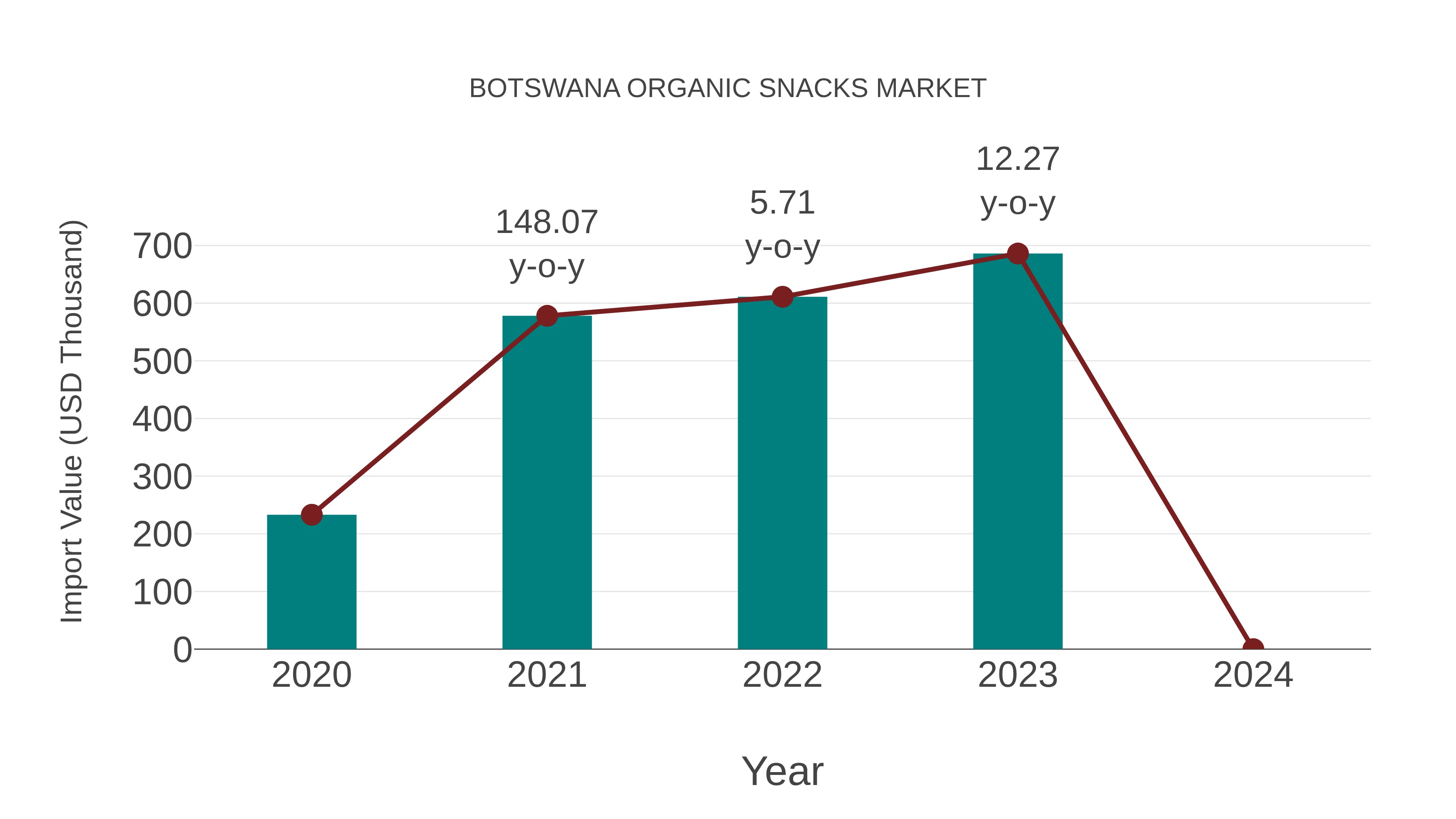  Botswana Organic Snacks Market: Import Trend Analysis