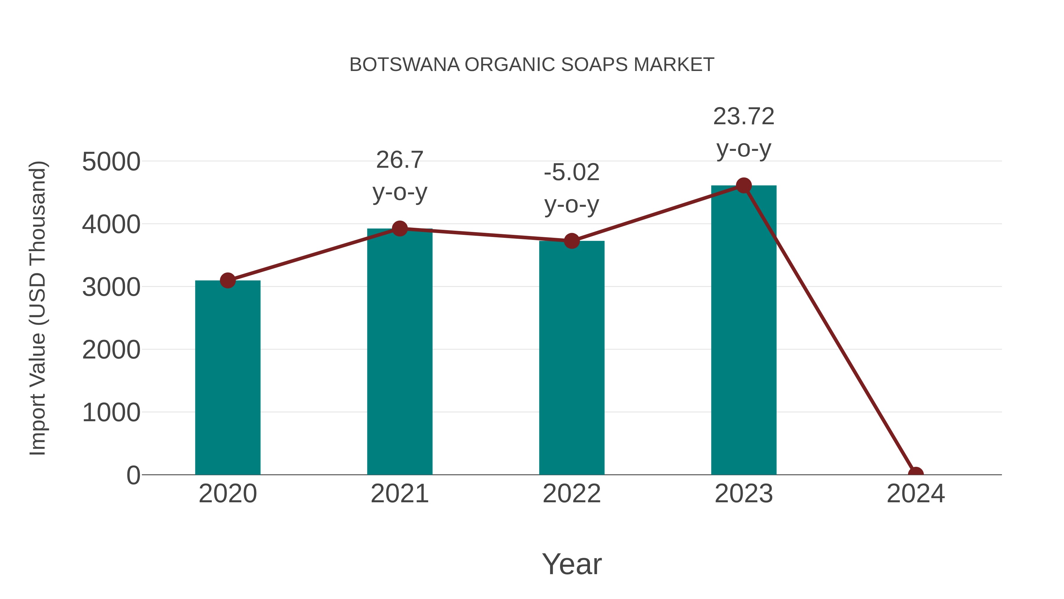  Botswana Organic Soaps Market: Import Trend Analysis