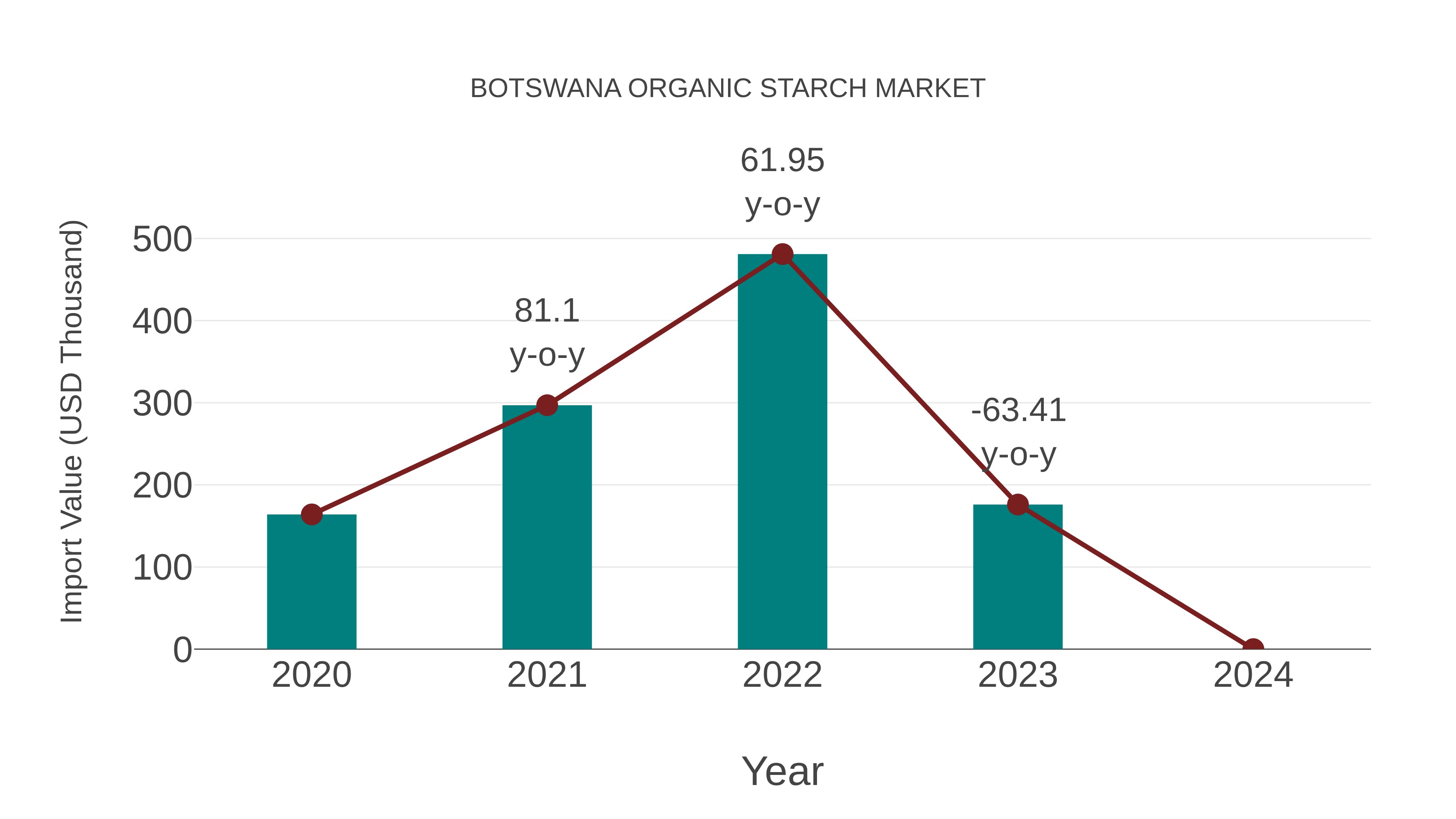 Botswana Organic Starch Market: Import Trend Analysis