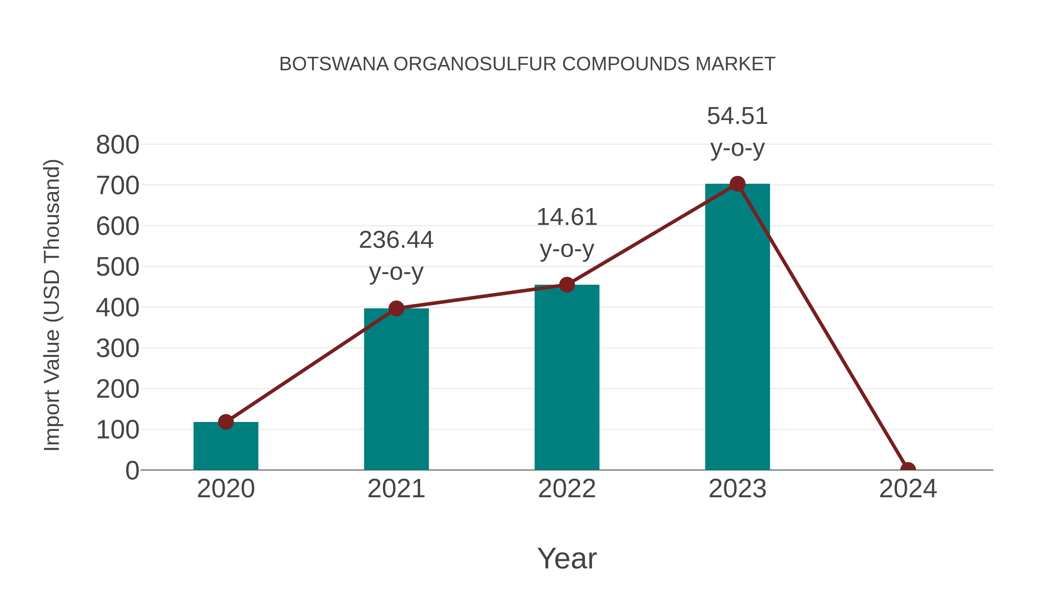  Botswana Organosulfur Compounds Market: Import Trend Analysis