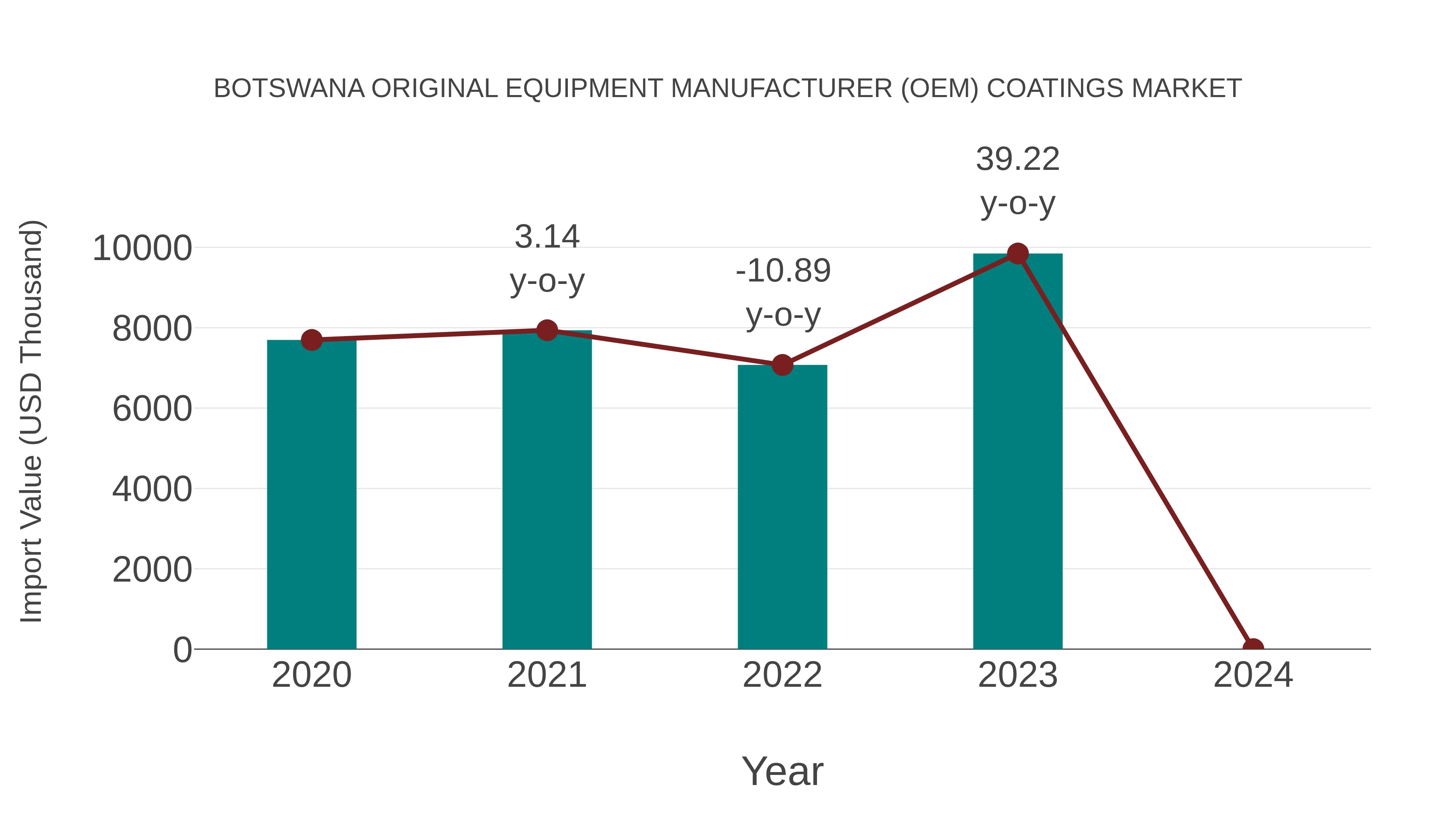  Botswana Original Equipment Manufacturer (Oem) Coatings Market: Import Trend Analysis