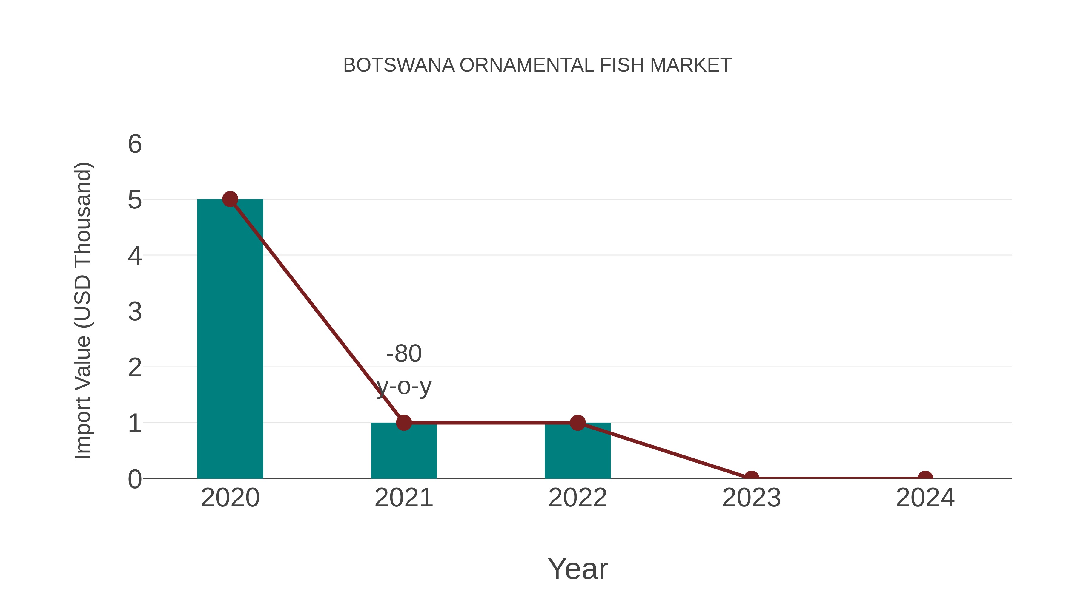 Botswana Ornamental Fish Market: Import Trend Analysis