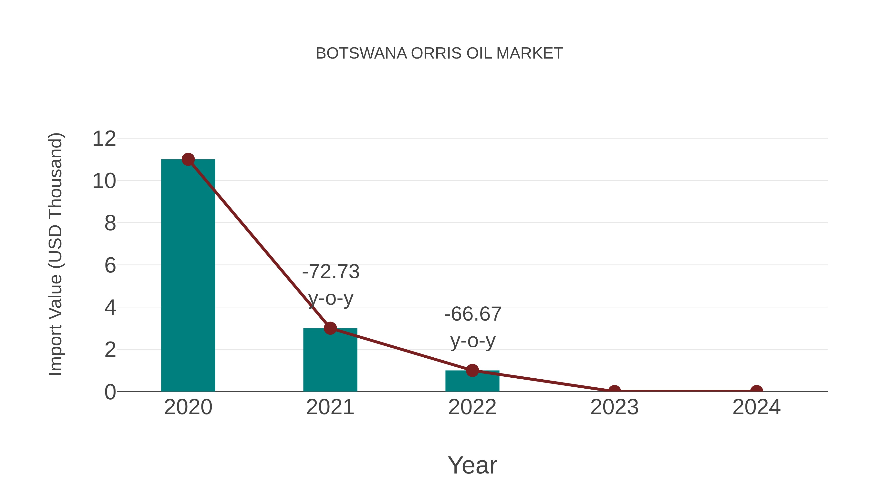  Botswana Orris Oil Market: Import Trend Analysis