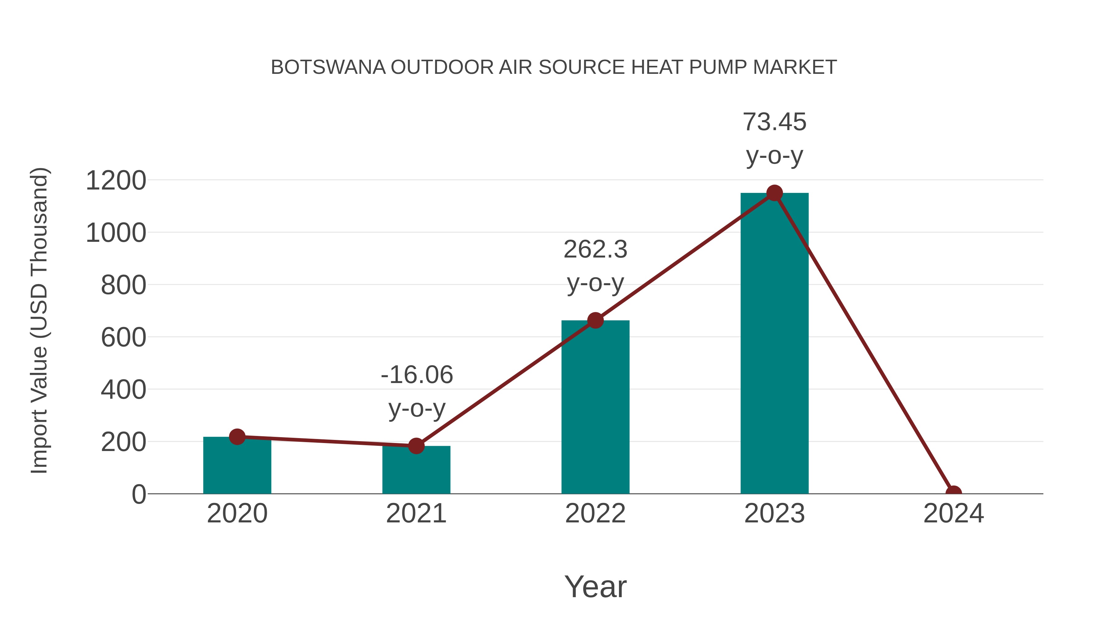  Botswana Outdoor Air Source Heat Pump Market: Import Trend Analysis