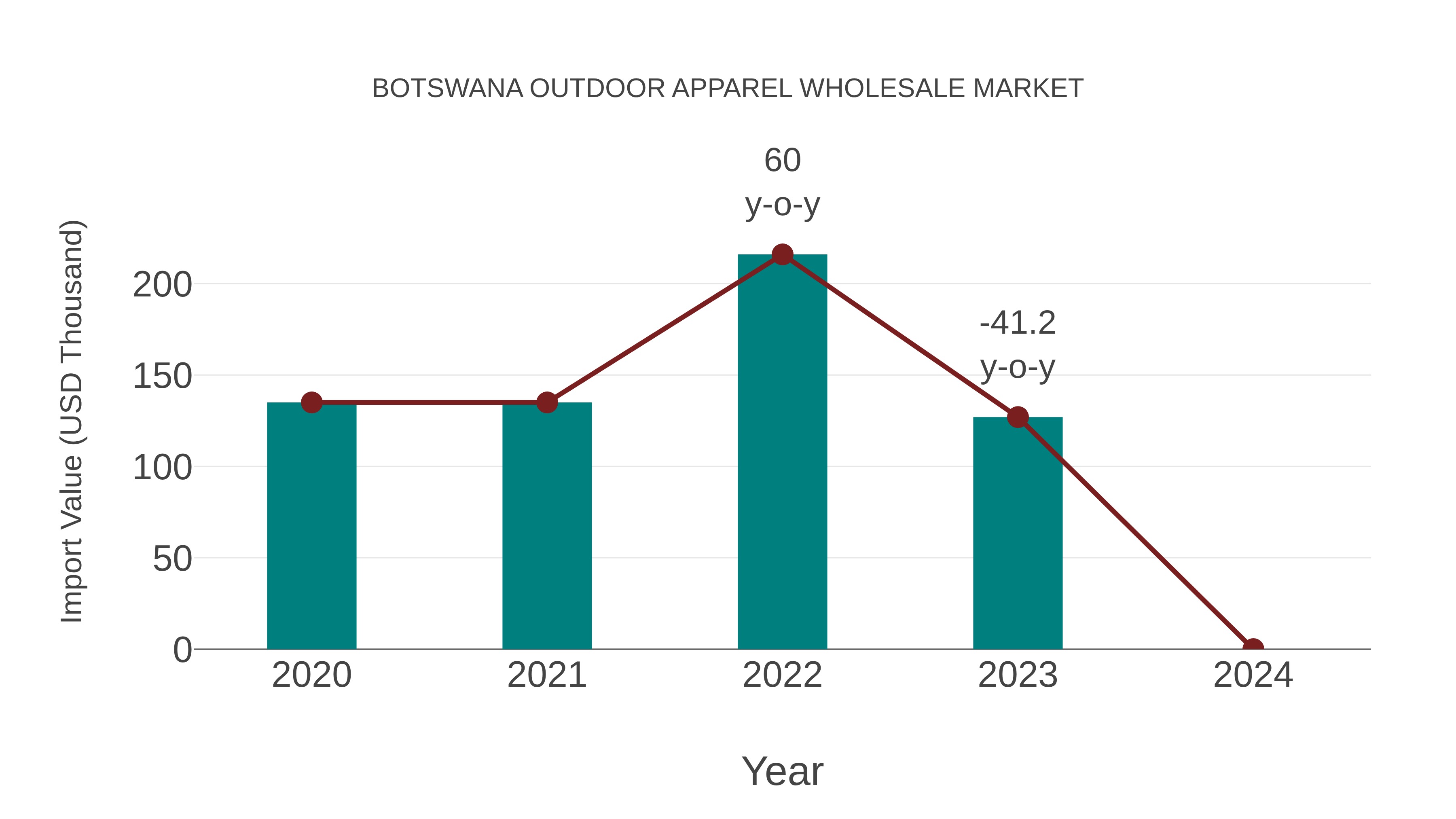  Botswana Outdoor Apparel Wholesale Market: Import Trend Analysis