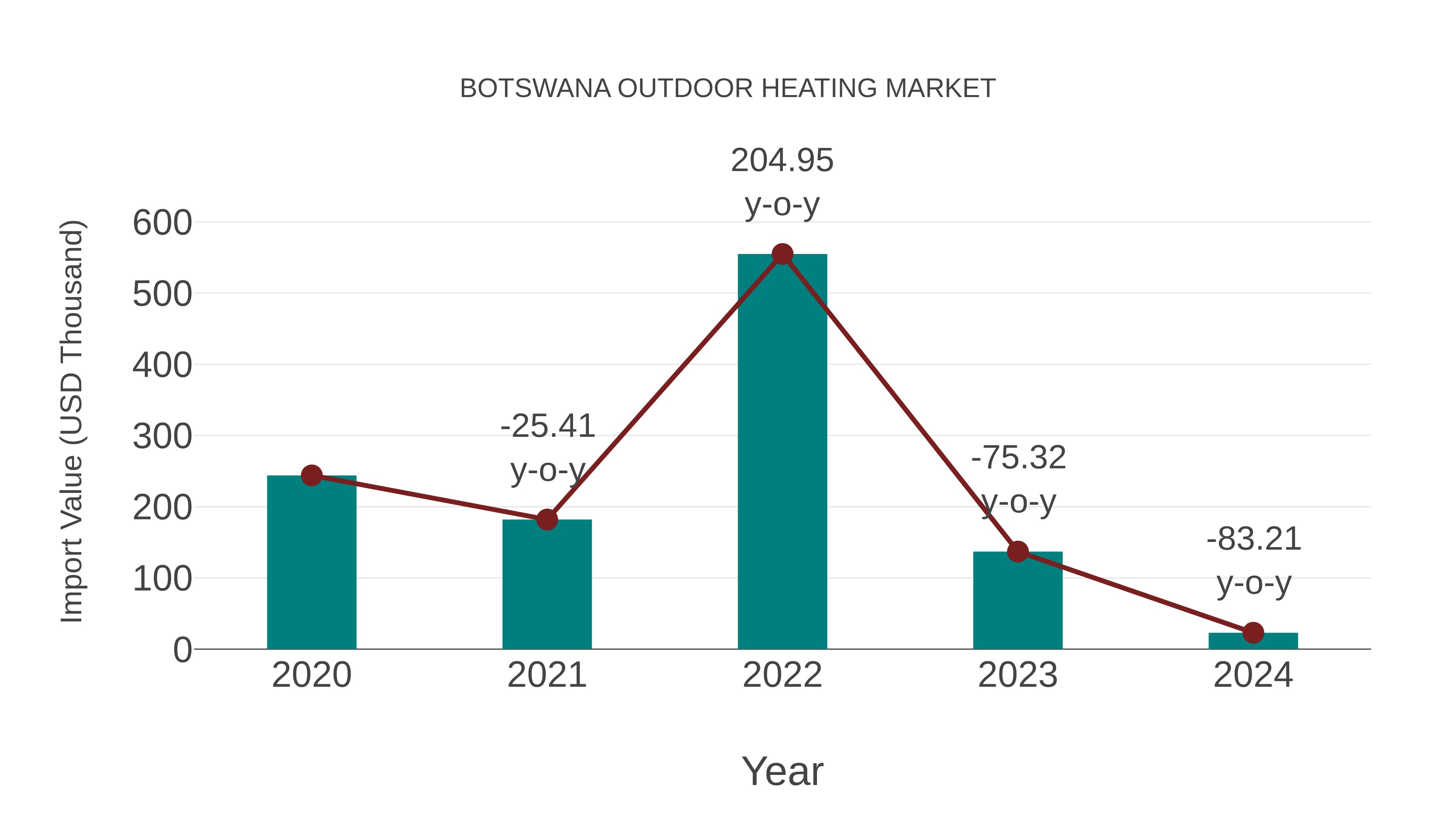  Botswana Outdoor Heating Market: Import Trend Analysis