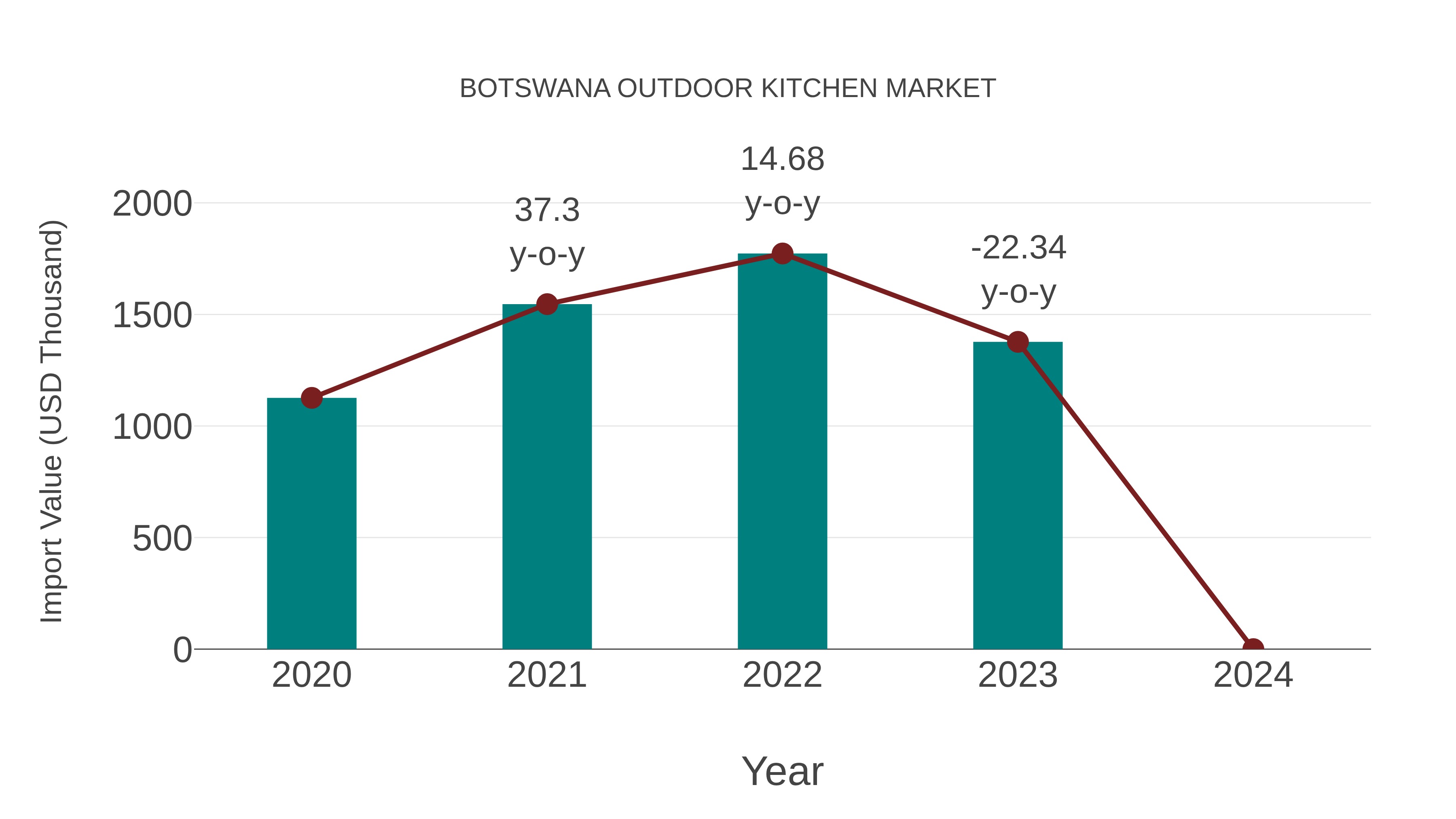  Botswana Outdoor Kitchen Market: Import Trend Analysis