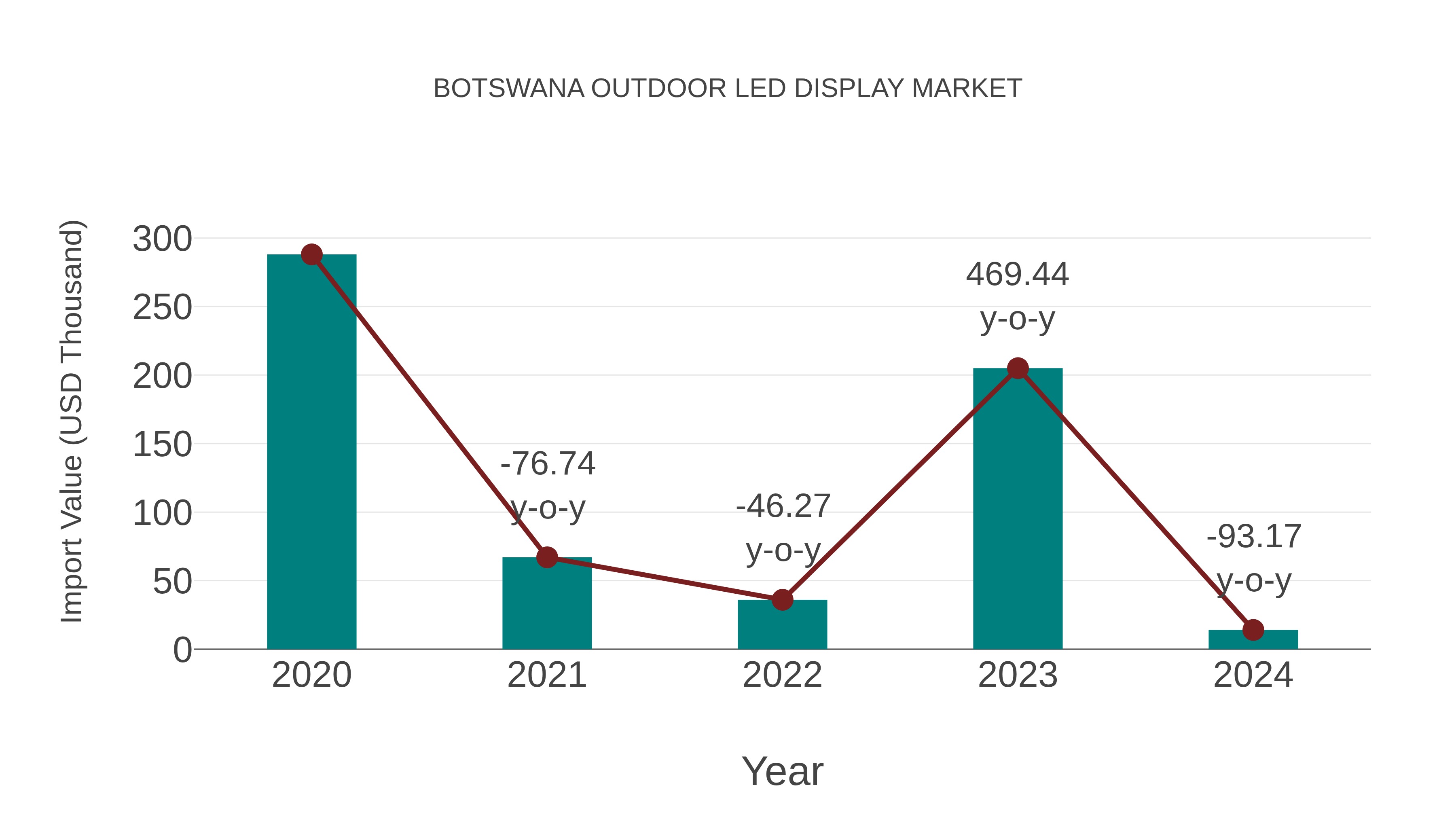 Botswana Outdoor Led Display Market: Import Trend Analysis