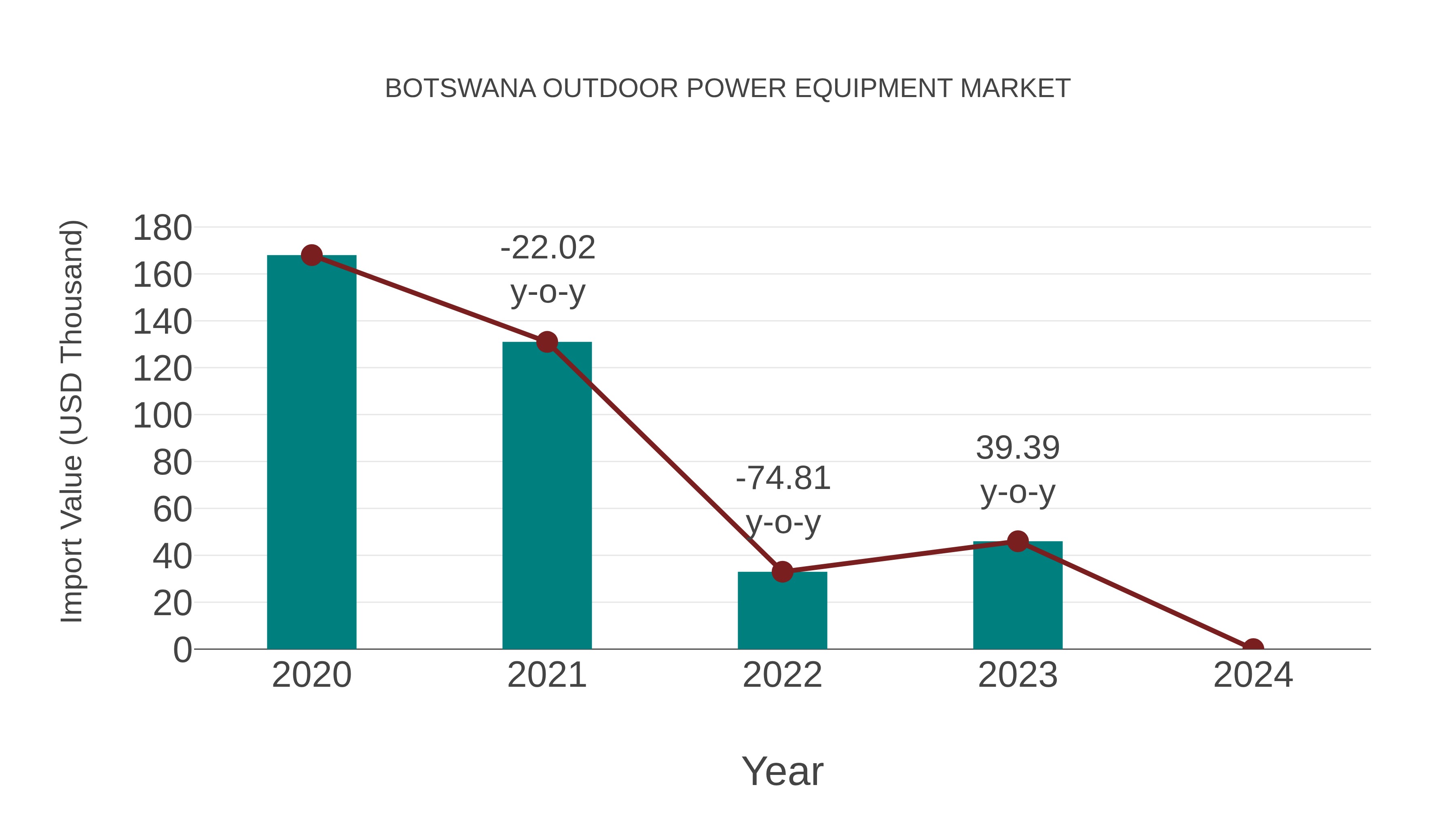  Botswana Outdoor Power Equipment Market: Import Trend Analysis