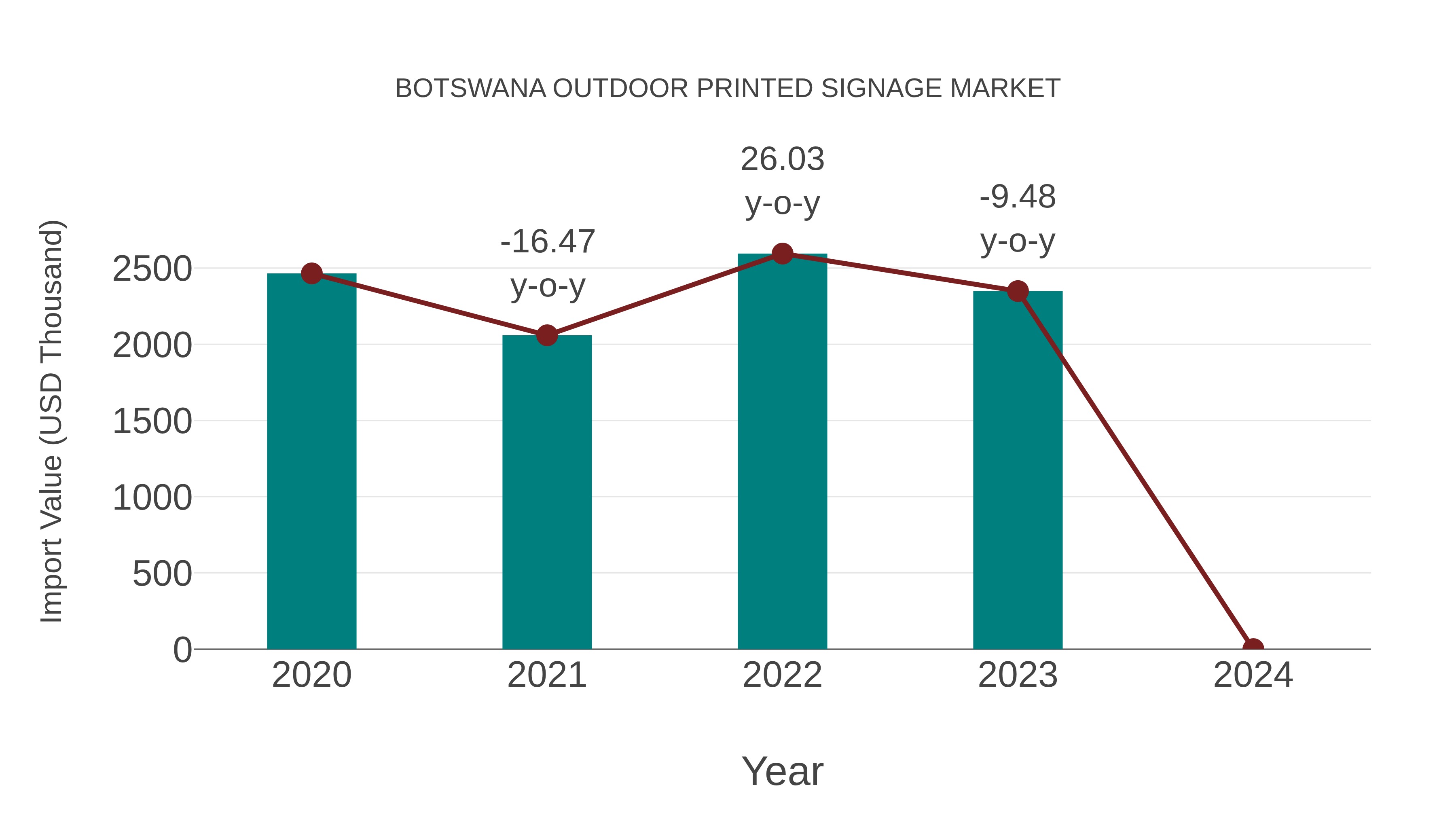  Botswana Outdoor Printed Signage Market: Import Trend Analysis