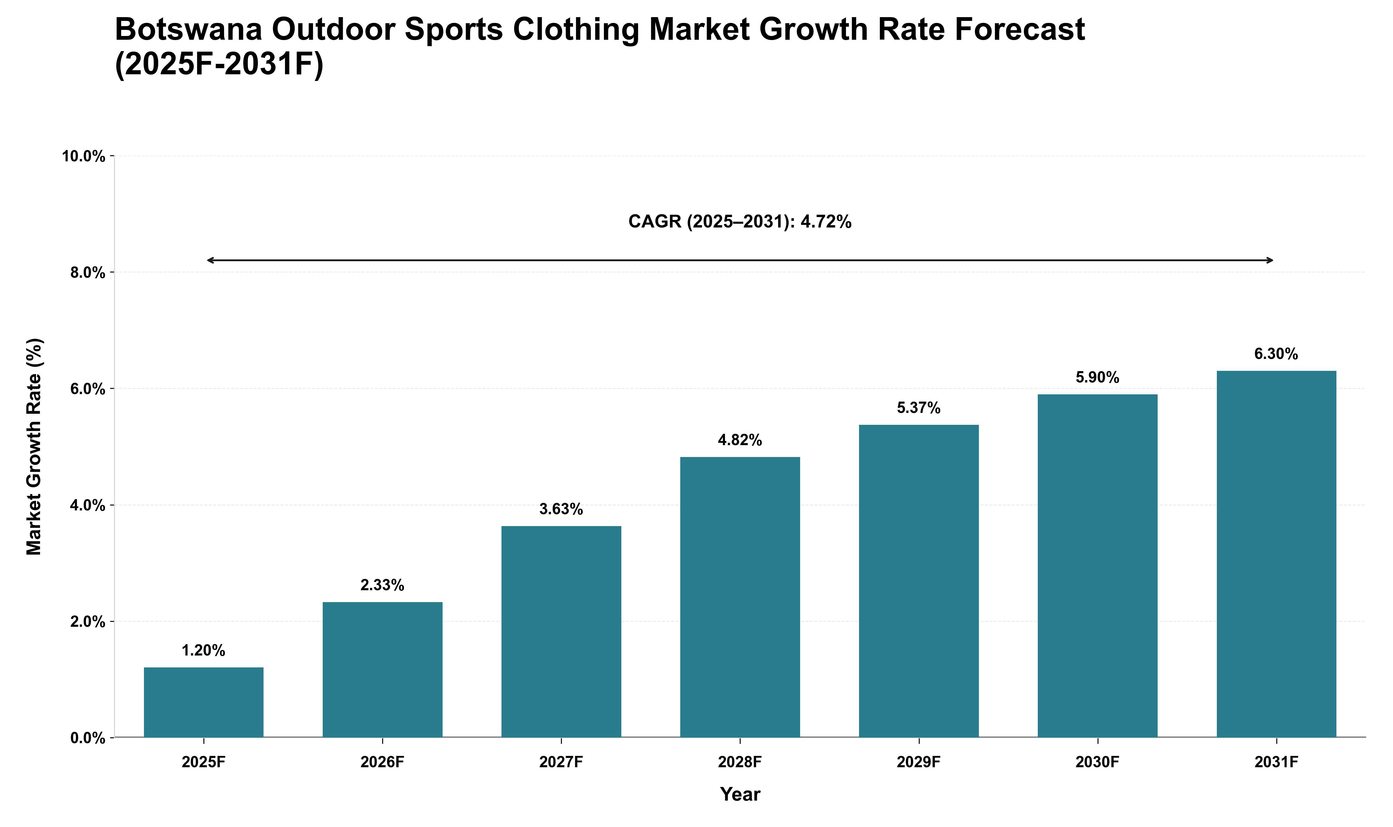 Botswana Outdoor Sports Clothing Market Growth Rate Analysis (2025 - 2031)