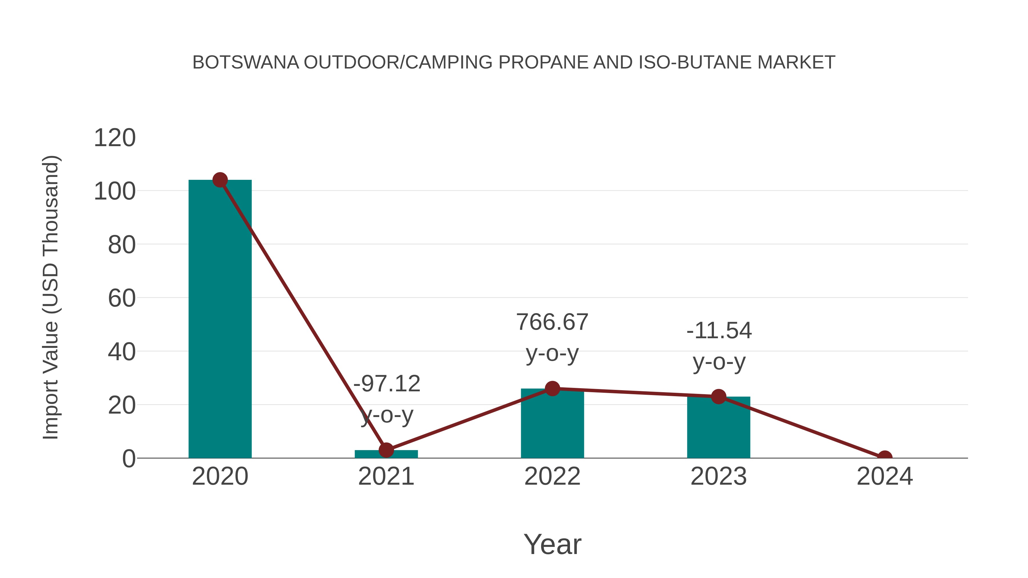  Botswana Outdoor/camping Propane and Iso-butane Market: Import Trend Analysis