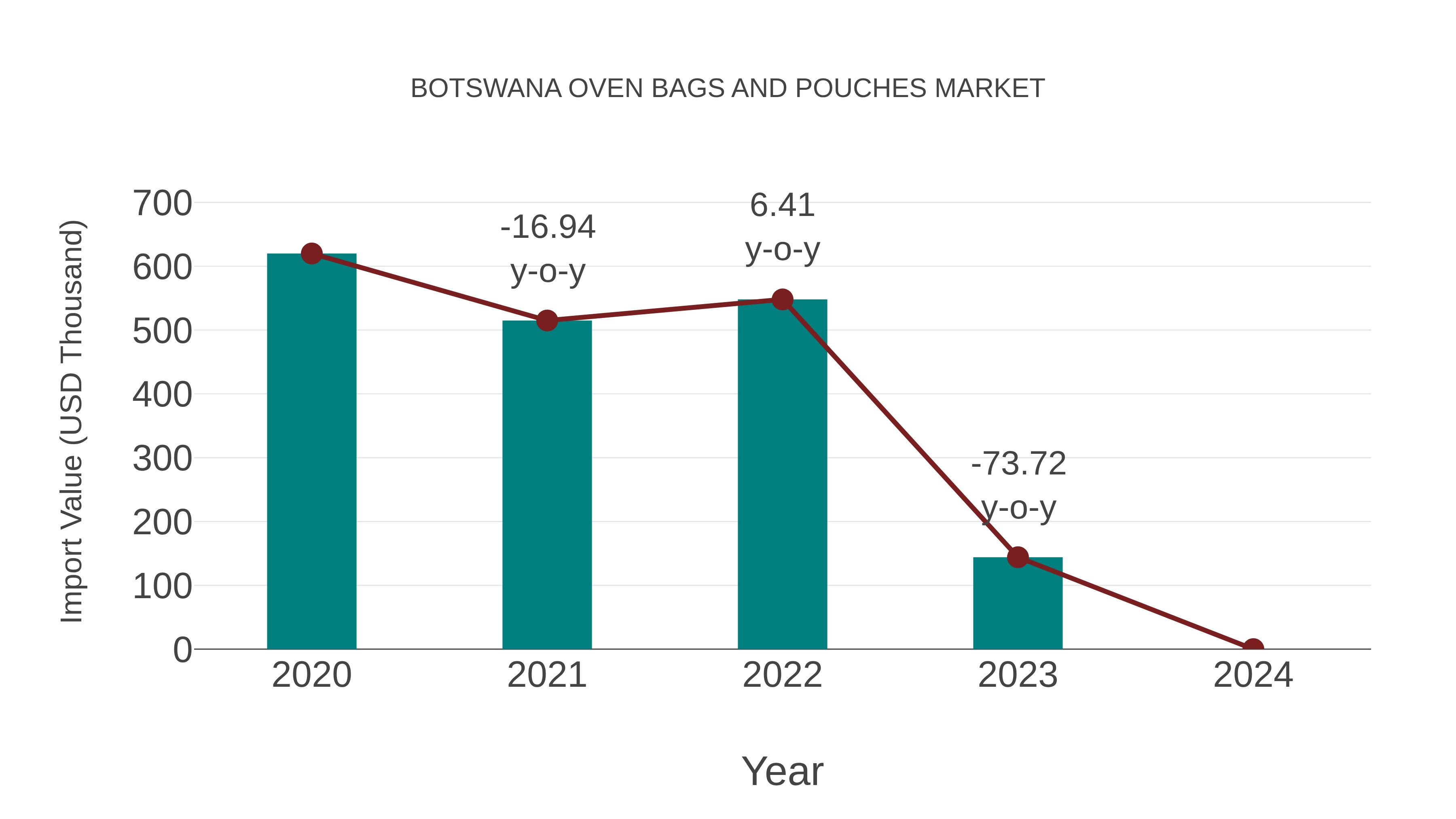 Botswana Oven Bags and Pouches Market: Import Trend Analysis