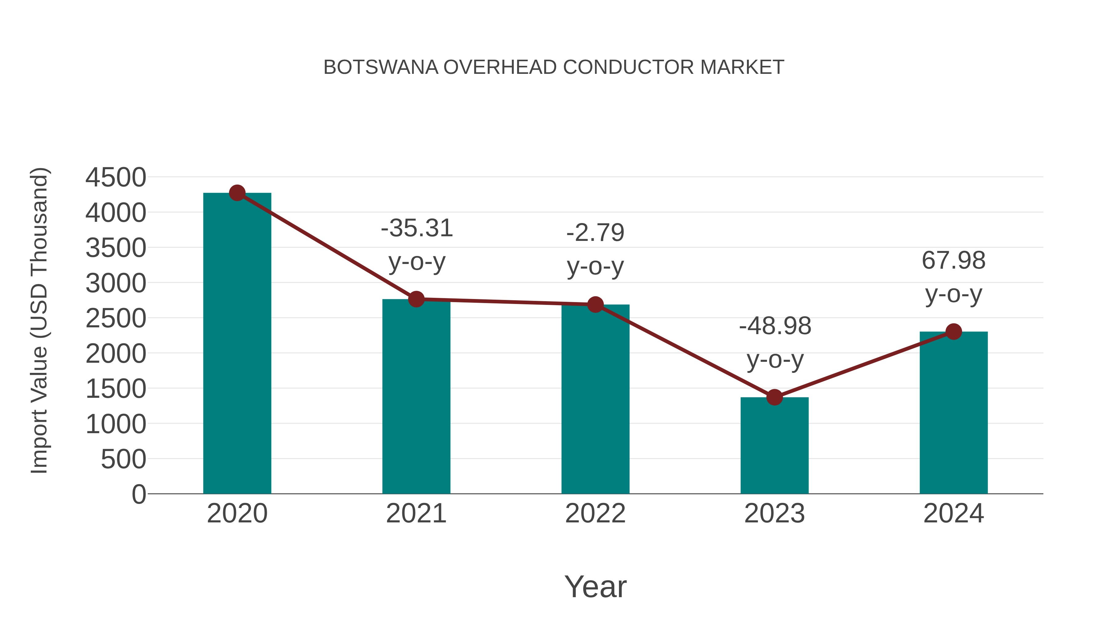  Botswana Overhead Conductor Market: Import Trend Analysis