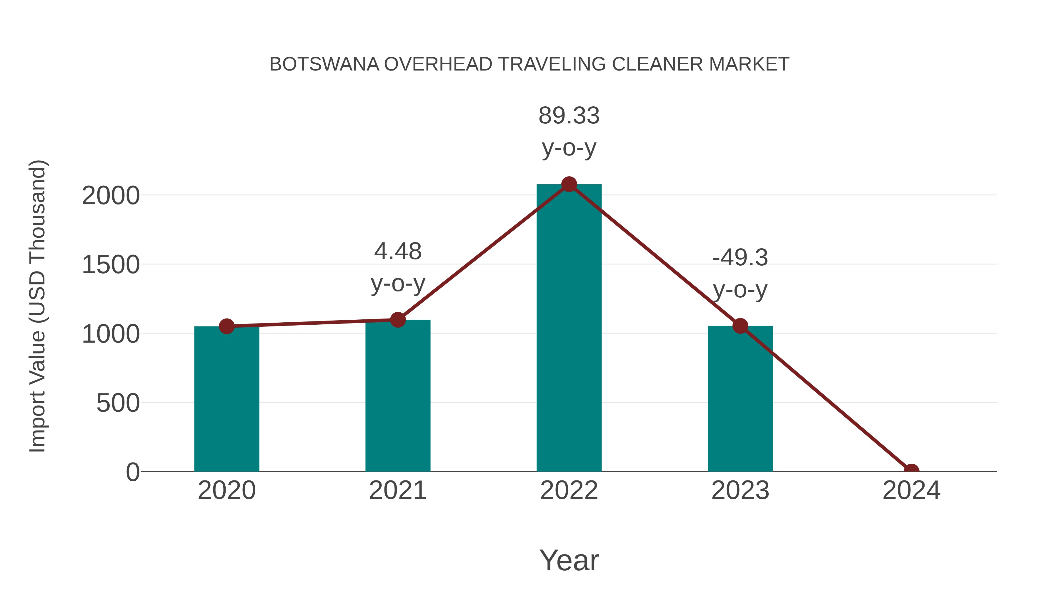 Botswana Overhead Traveling Cleaner Market: Import Trend Analysis