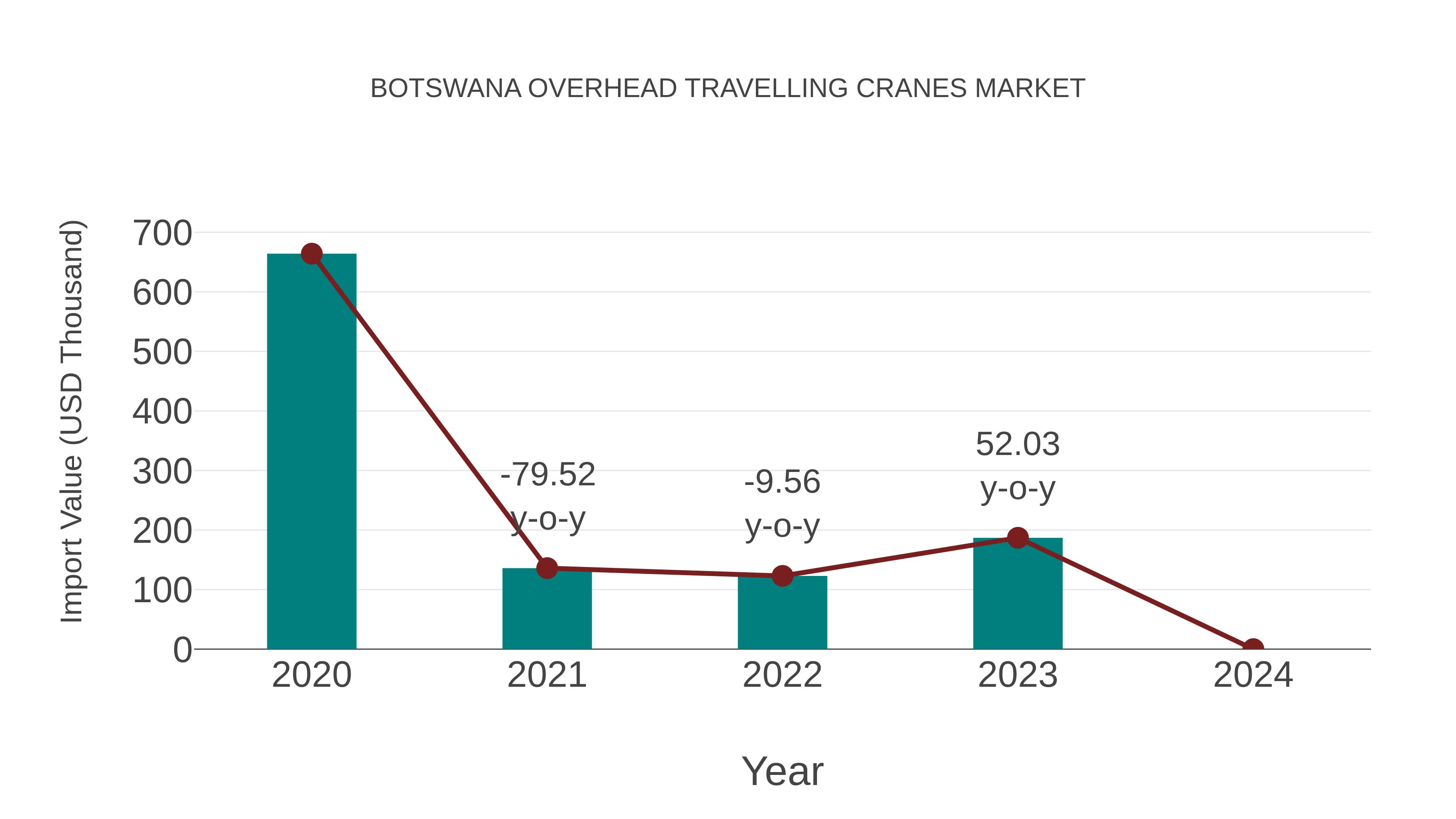  Botswana Overhead Travelling Cranes Market: Import Trend Analysis