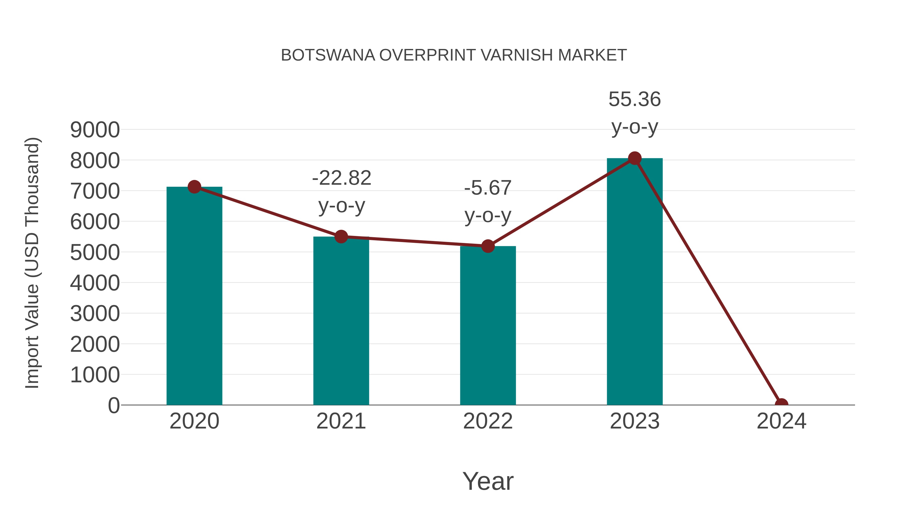  Botswana Overprint Varnish Market: Import Trend Analysis