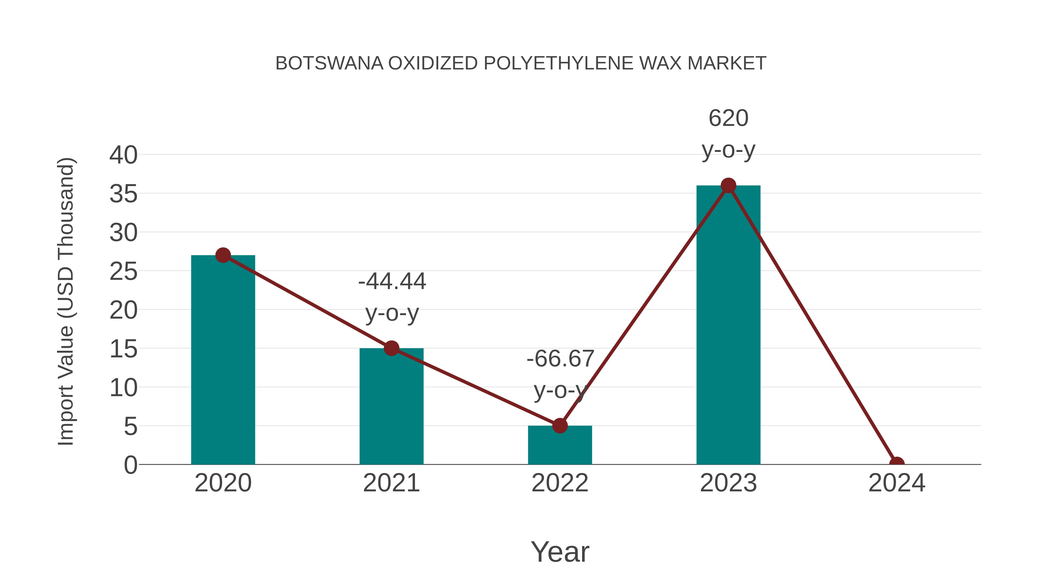  Botswana Oxidized Polyethylene Wax Market: Import Trend Analysis