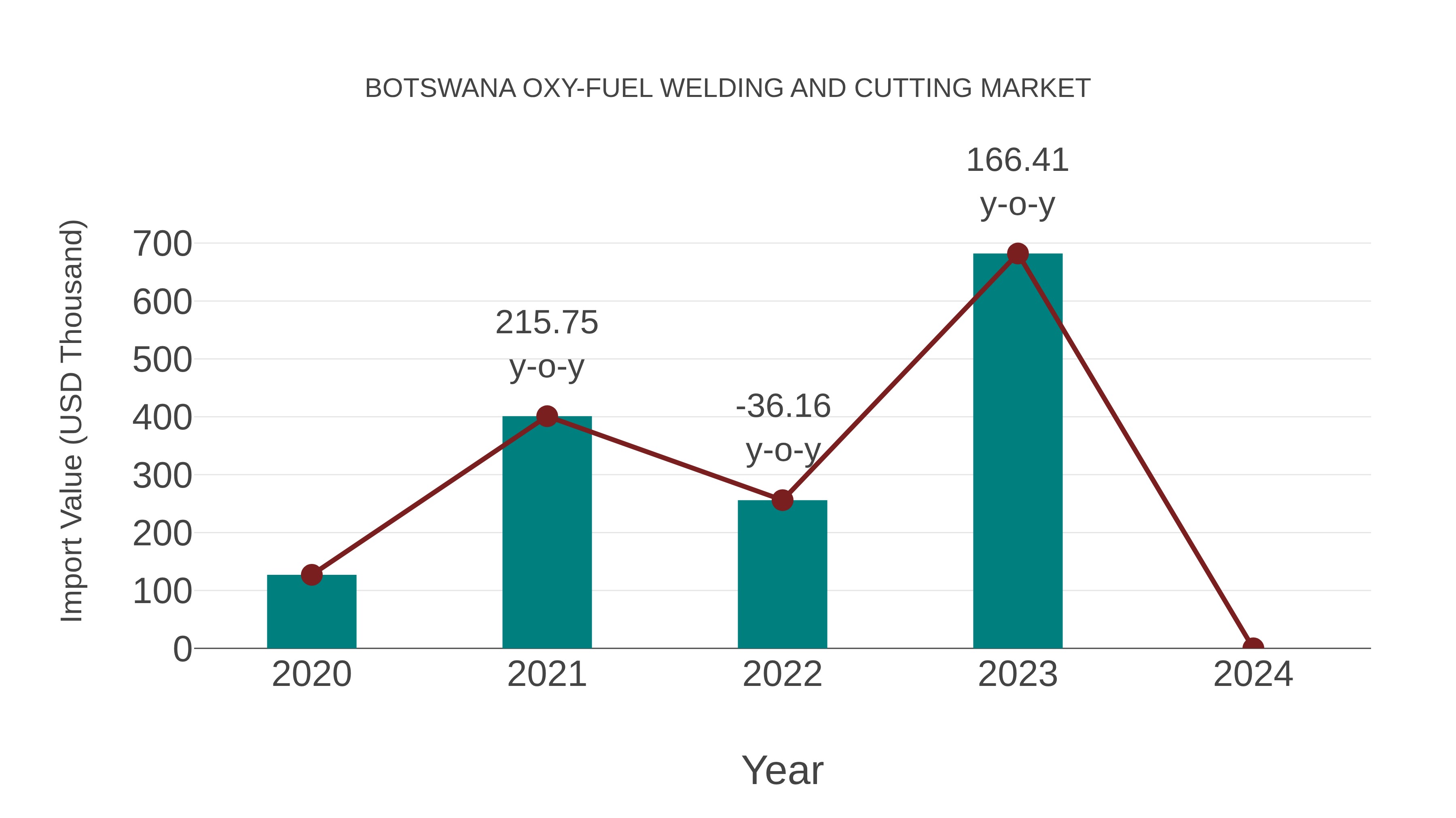  Botswana Oxy-fuel Welding and Cutting Market: Import Trend Analysis