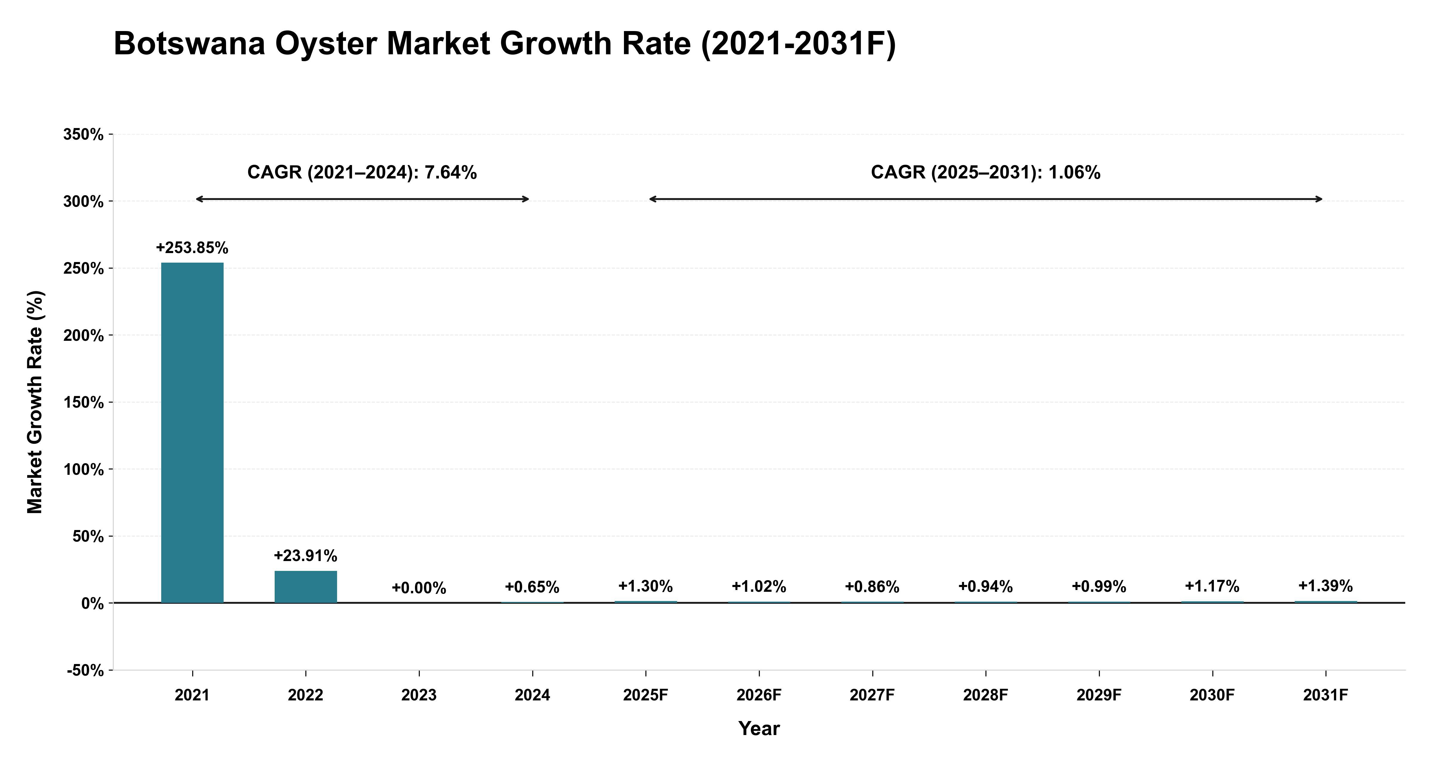 Botswana Oyster Market Year-wise Growth Rate (2021-2031F)